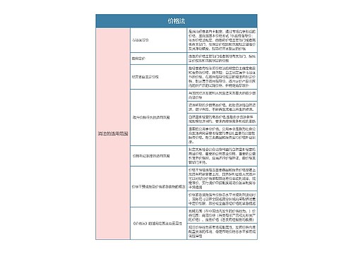 经济法  价格法思维导图