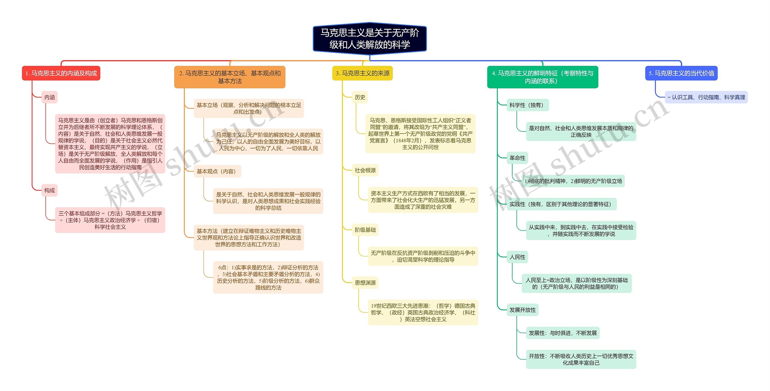 马克思主义是关于无产阶级和人类解放的科学思维导图高清图 马克思主义是关于无产阶级和人类解放的科学思维导图