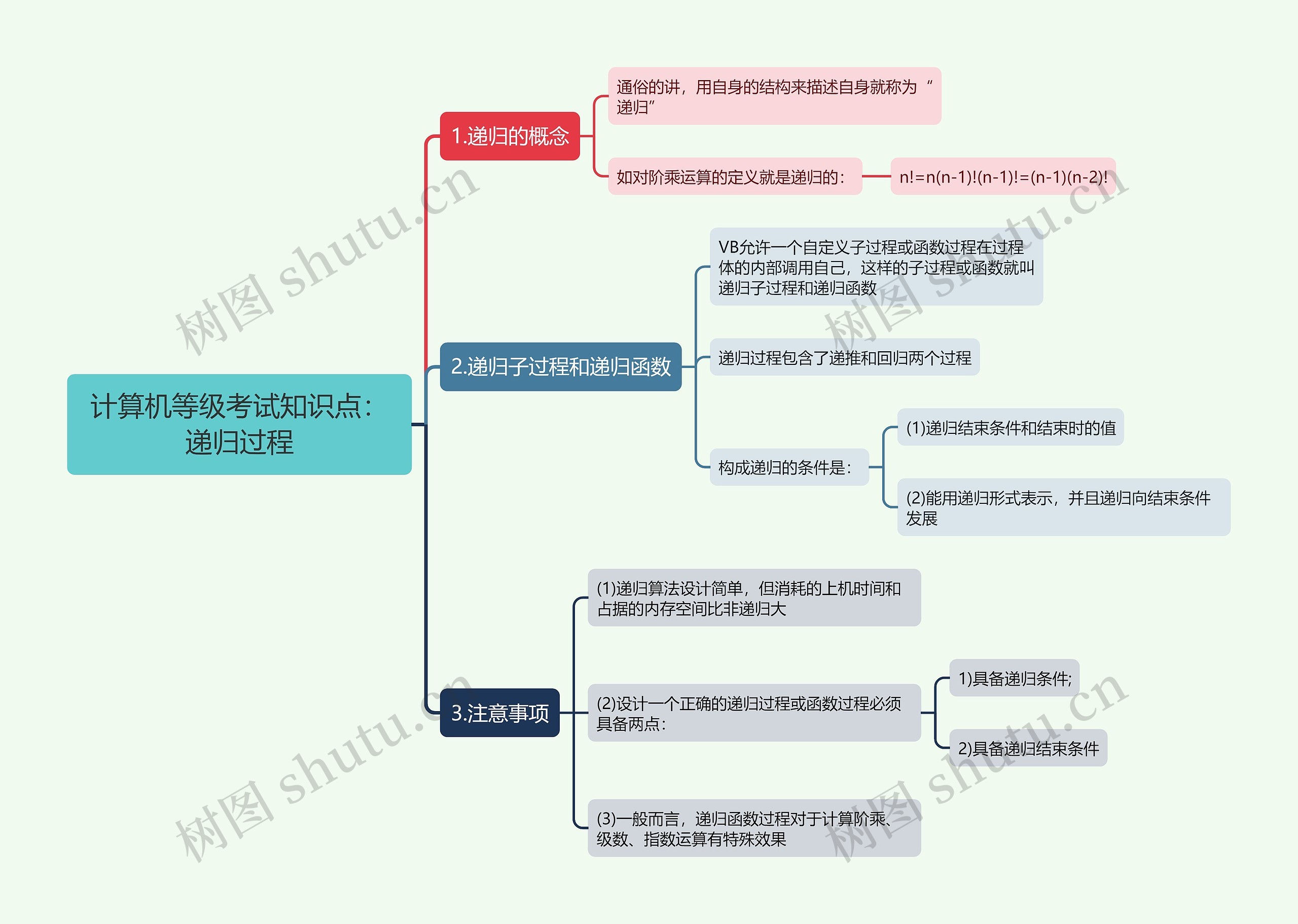 计算机等级考试知识点：递归过程思维导图