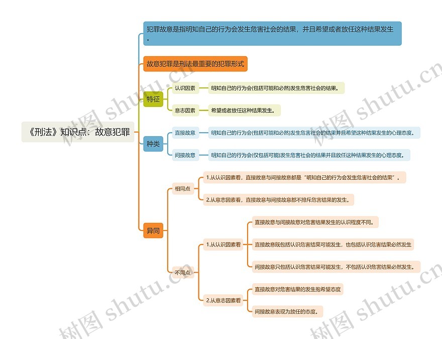 《刑法》知识点：故意犯罪思维导图_编号t6177085-TreeMind树图