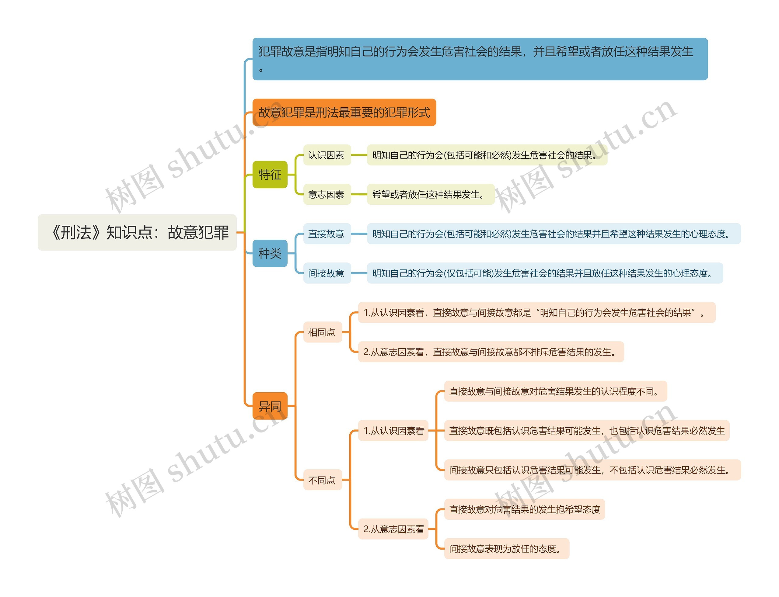 《刑法》知识点：故意犯罪思维导图