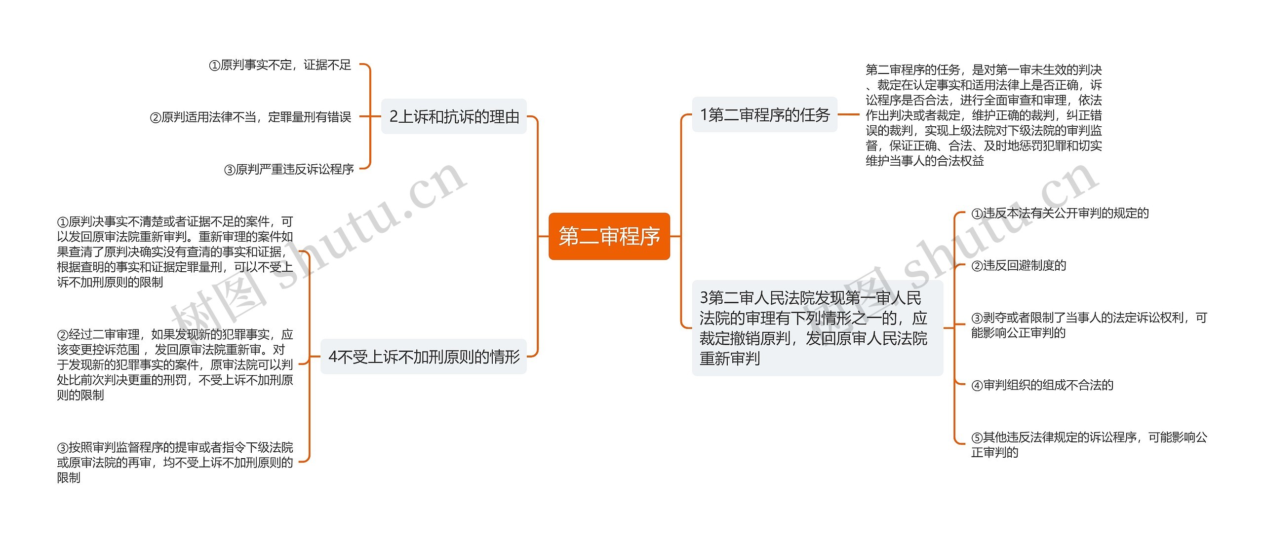 第二审程序思维导图