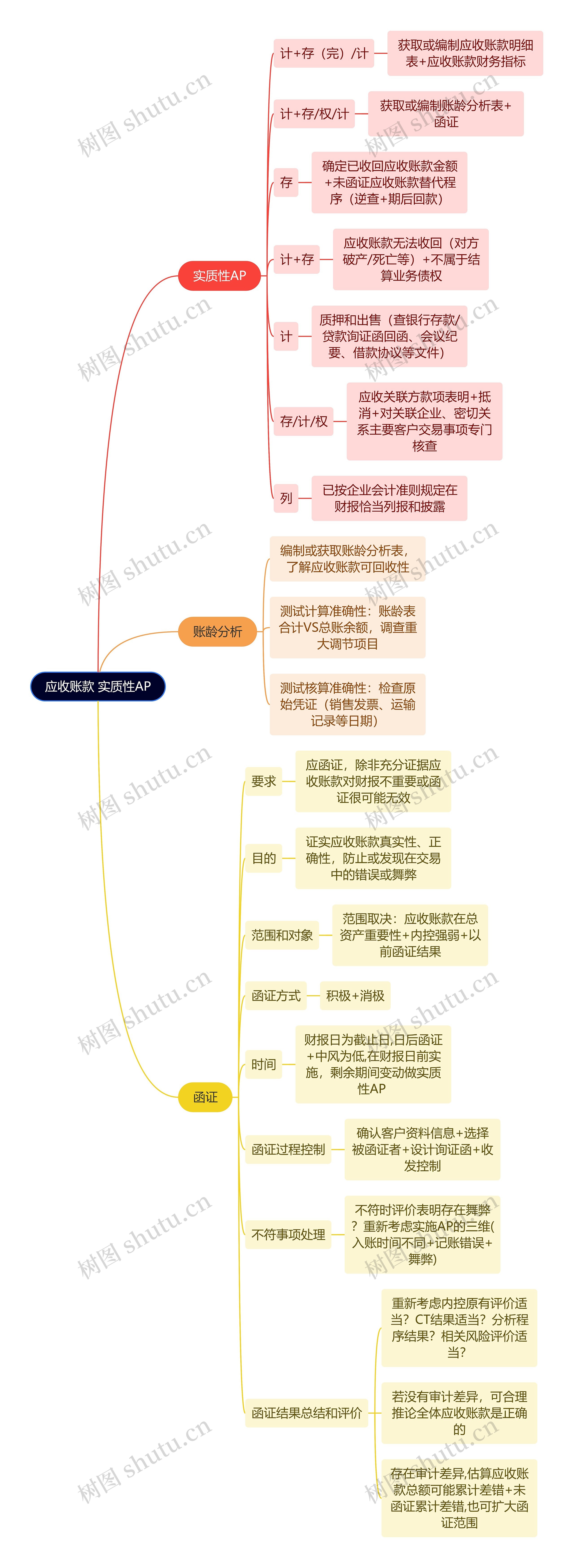 财务会计知识应收账款思维导图