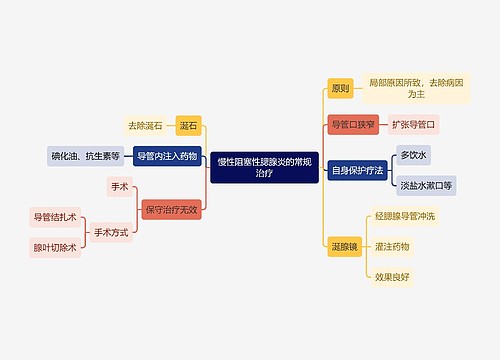 医学知识慢性阻塞性腮腺炎的常规治疗思维导图