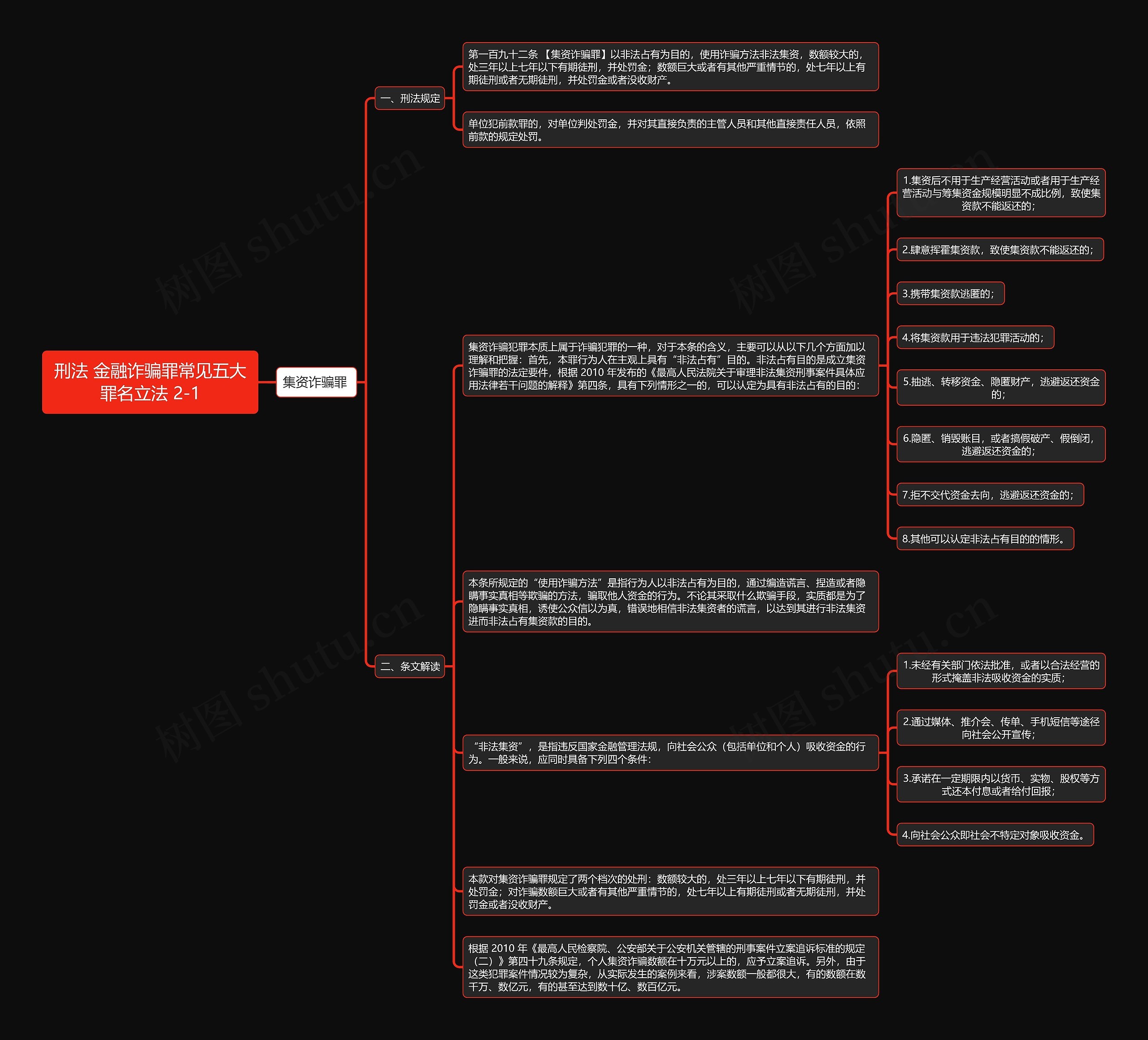 《刑法 金融诈骗罪常见五大罪名立法 2-1》思维导图