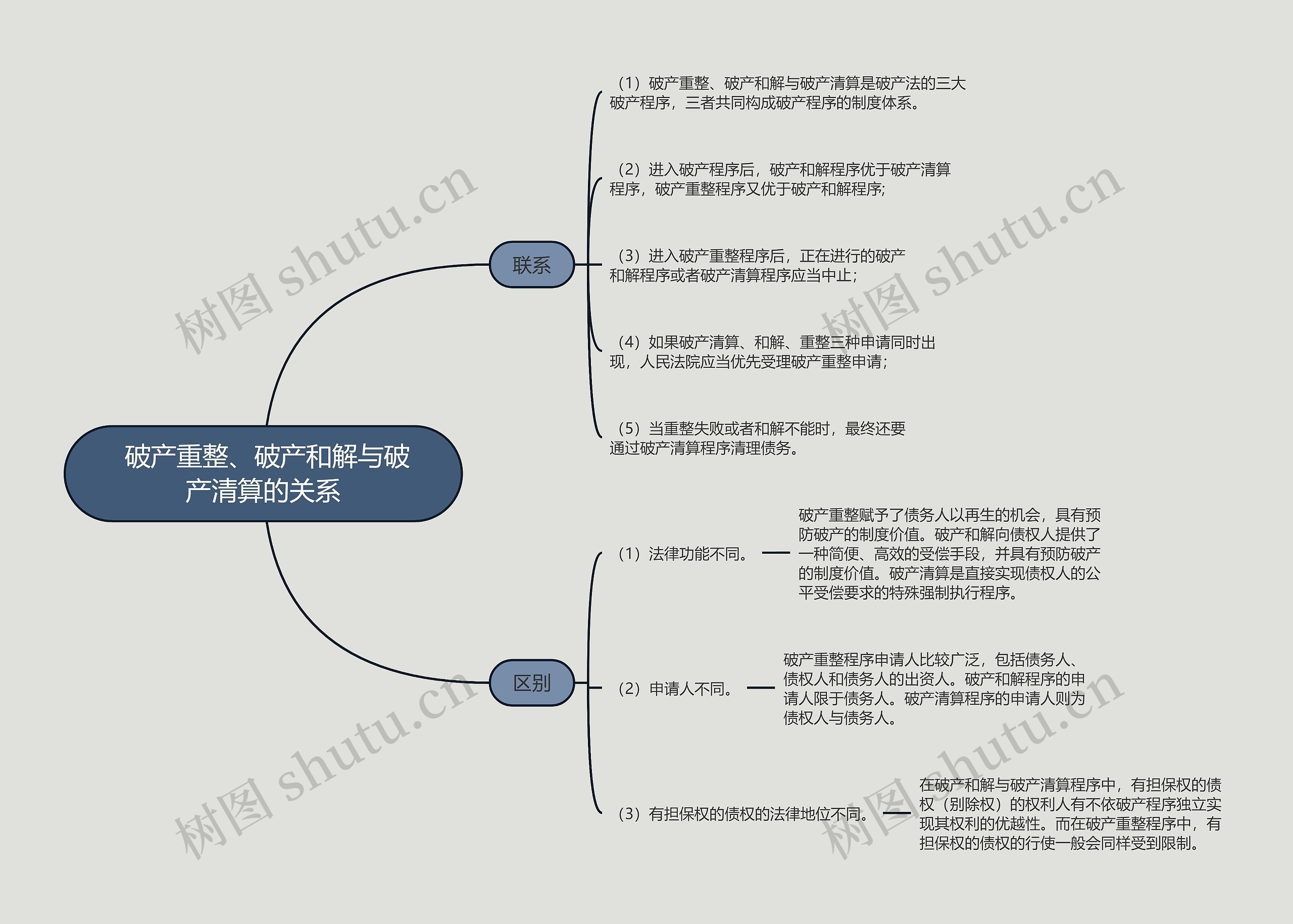  破产重整、破产和解与破产清算的关系的思维导图