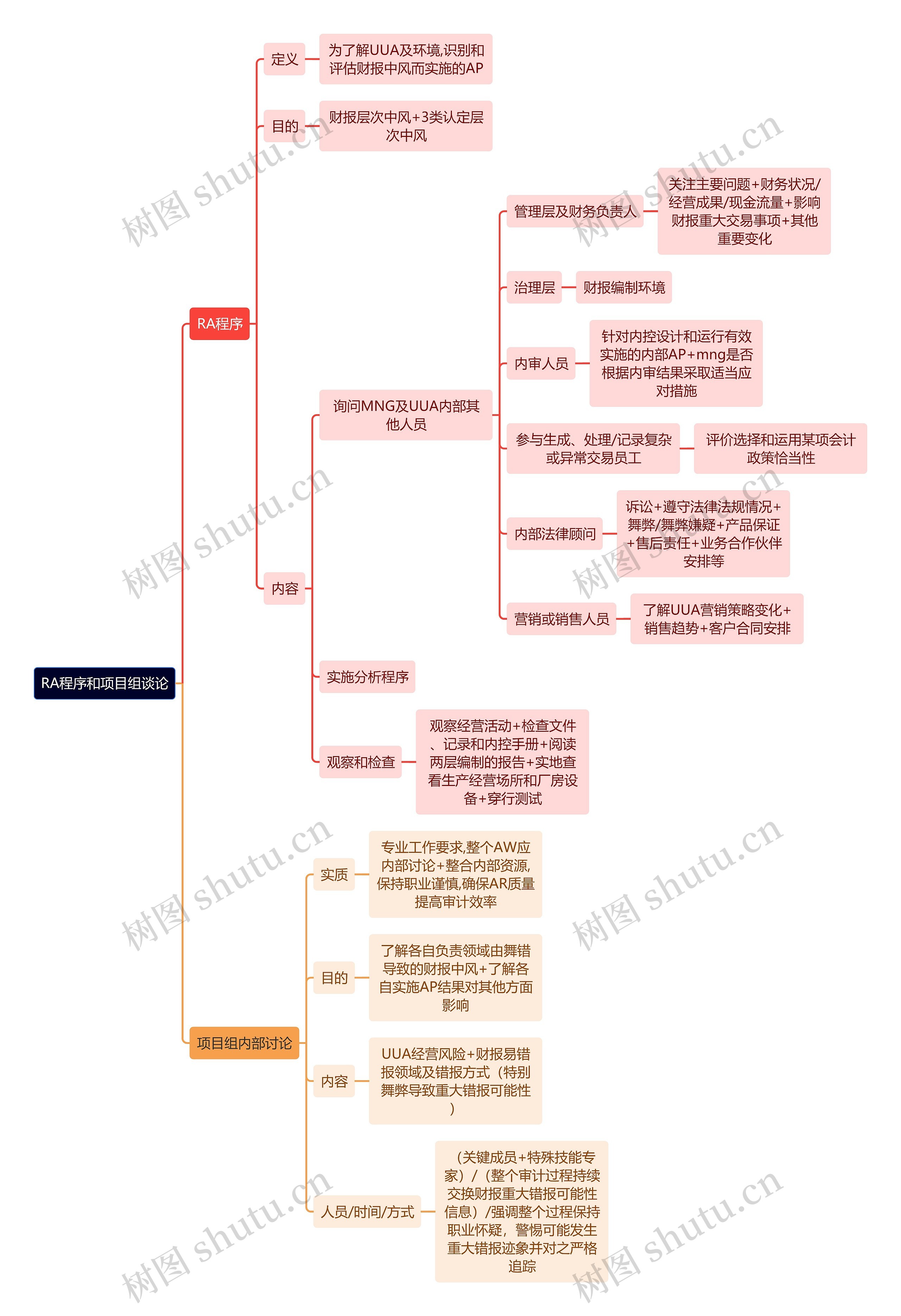 财务会计知识RA程序思维导图