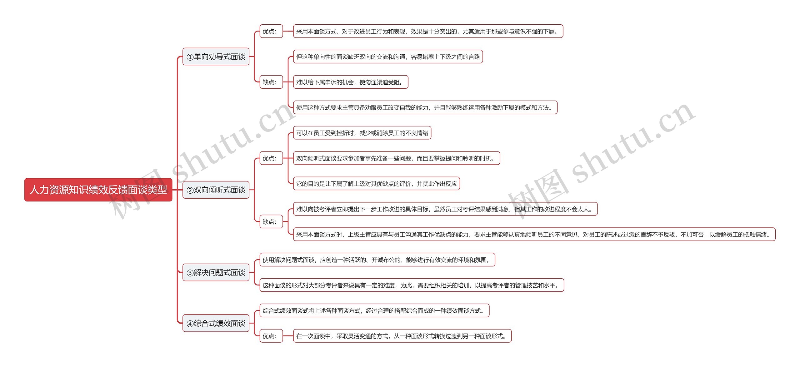 人力资源知识绩效反馈面谈类型