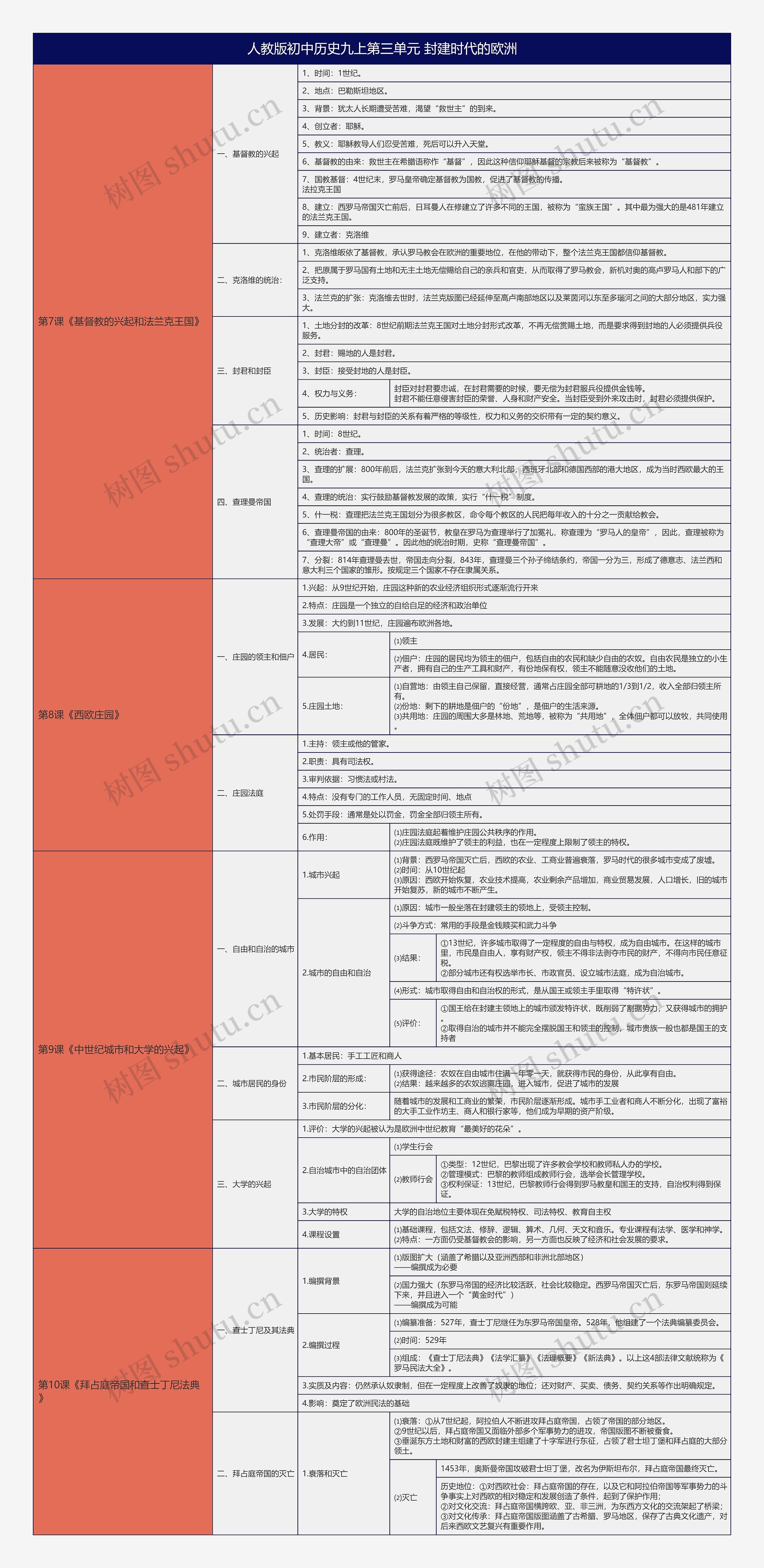 人教版初中历史九上第三单元封建时代的欧洲树形表格