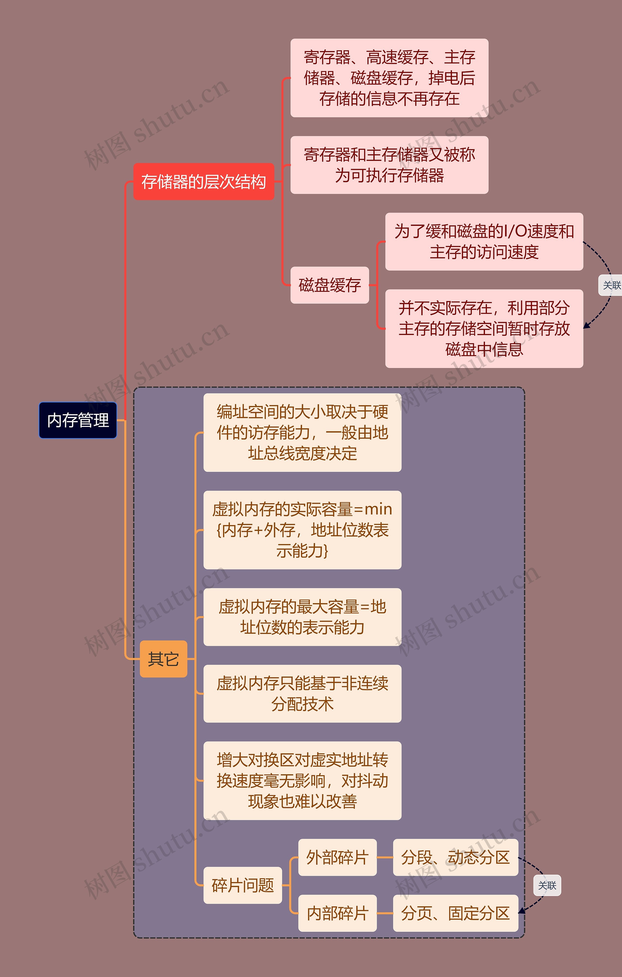 计算机考研知识内存管理思维导图