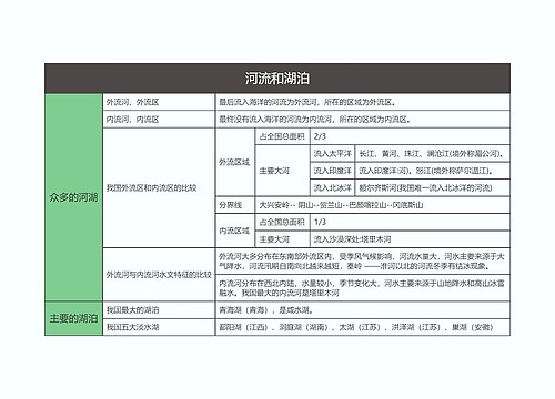 八年级地理上册河流和湖泊思维导图