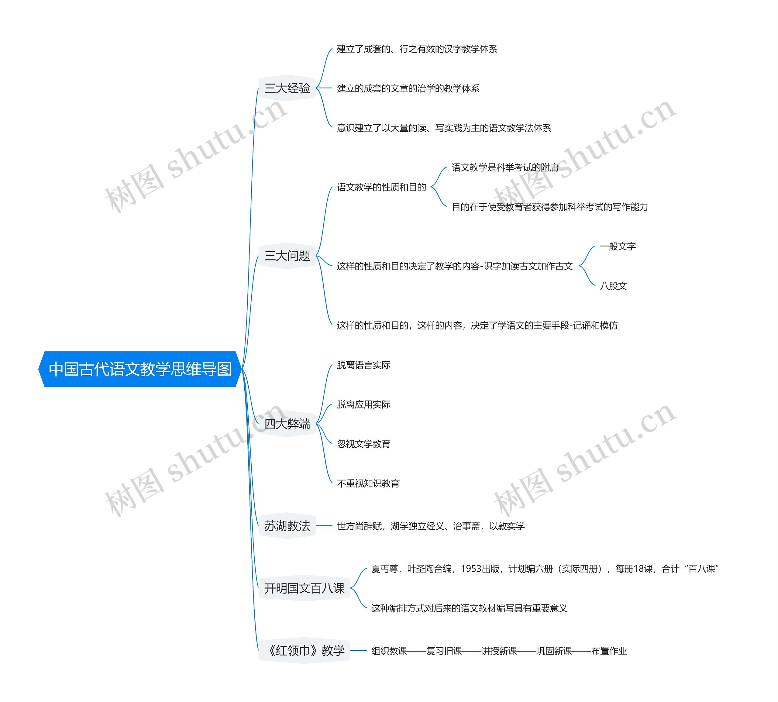 中国古代语文教学思维导图