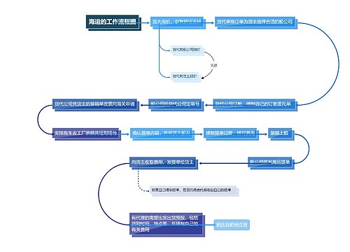 海运的工作流程图