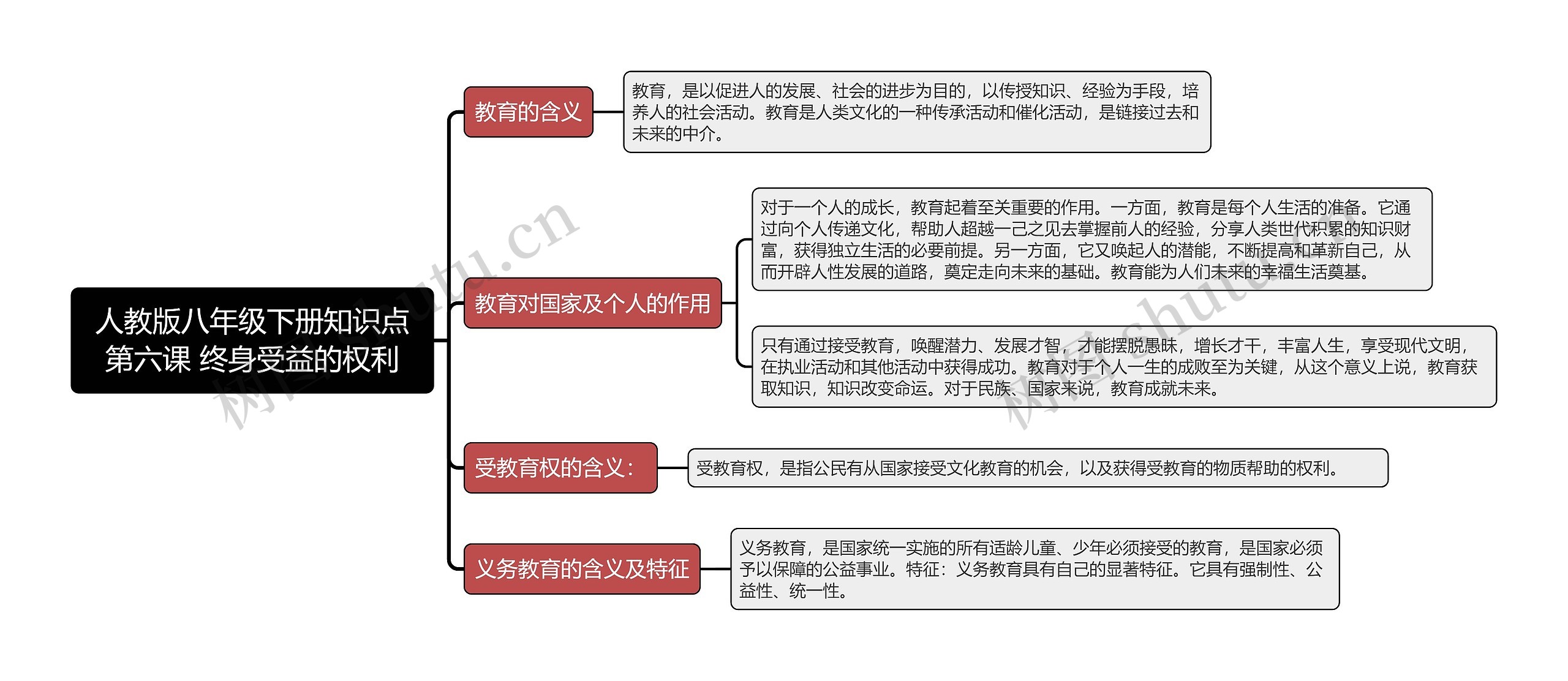 人教版八年级下册知识点第六课 终身受益的权利