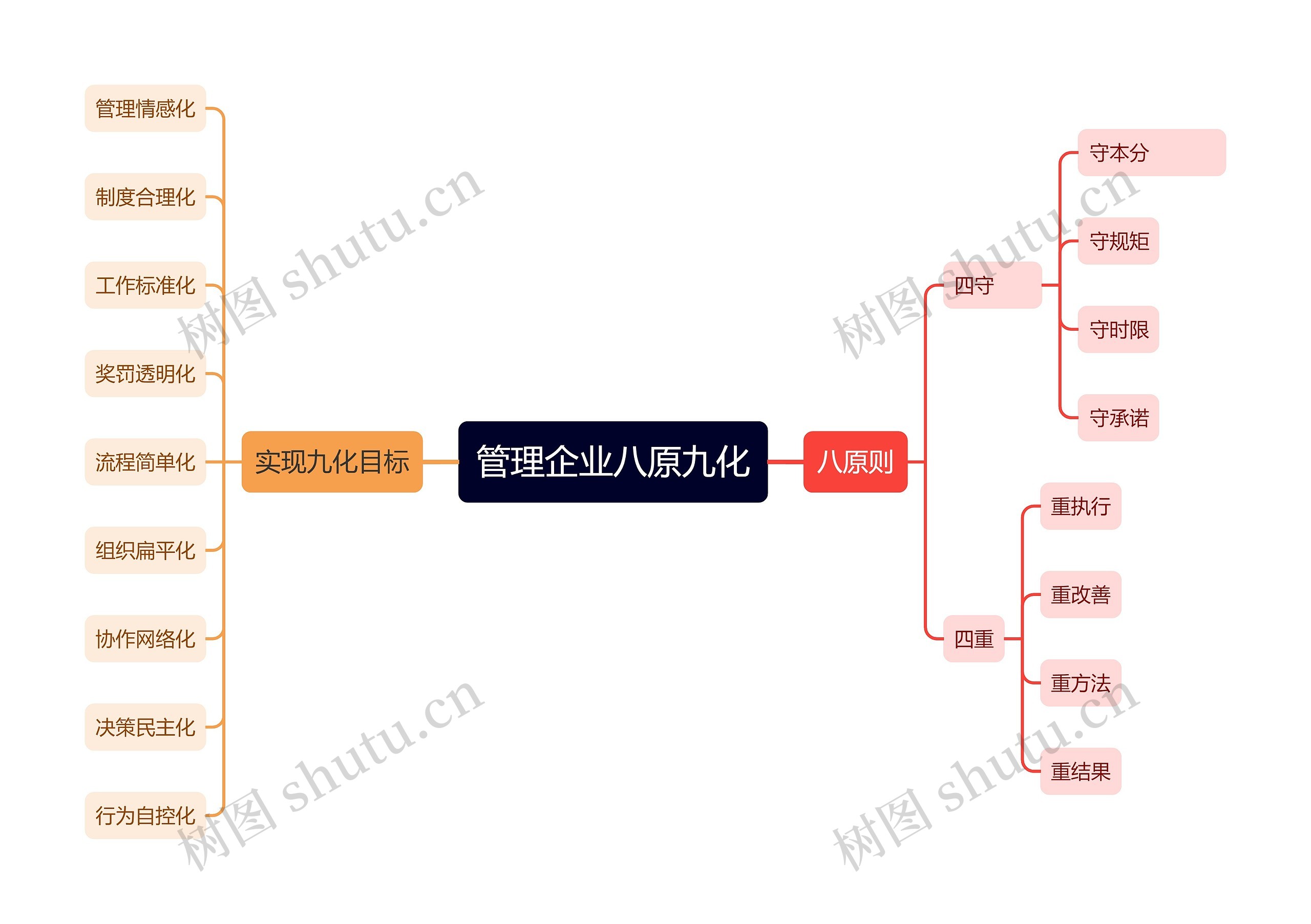 管理企业八原九化思维导图高清图 管理企业八原九化思维导图