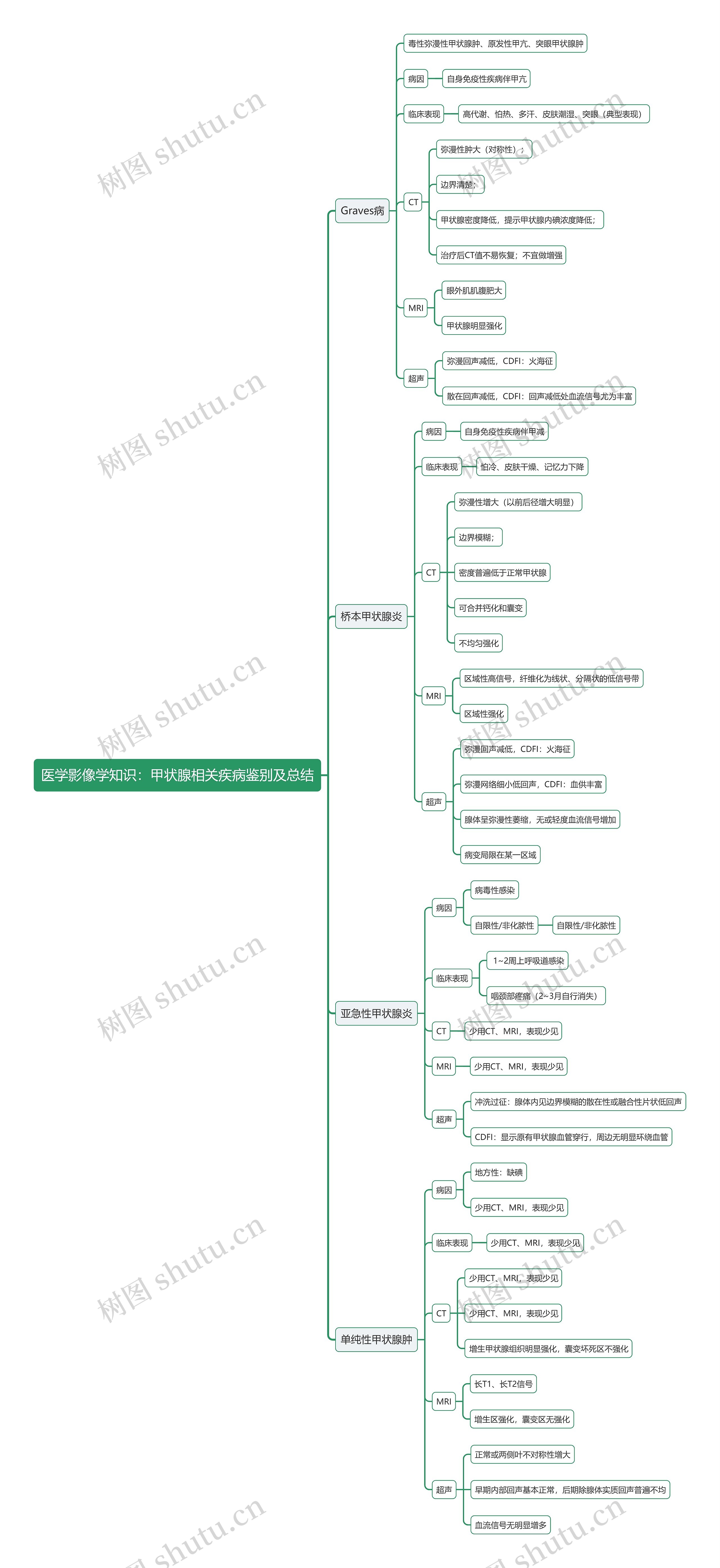 医学影像学知识：甲状腺相关疾病鉴别及总结思维导图