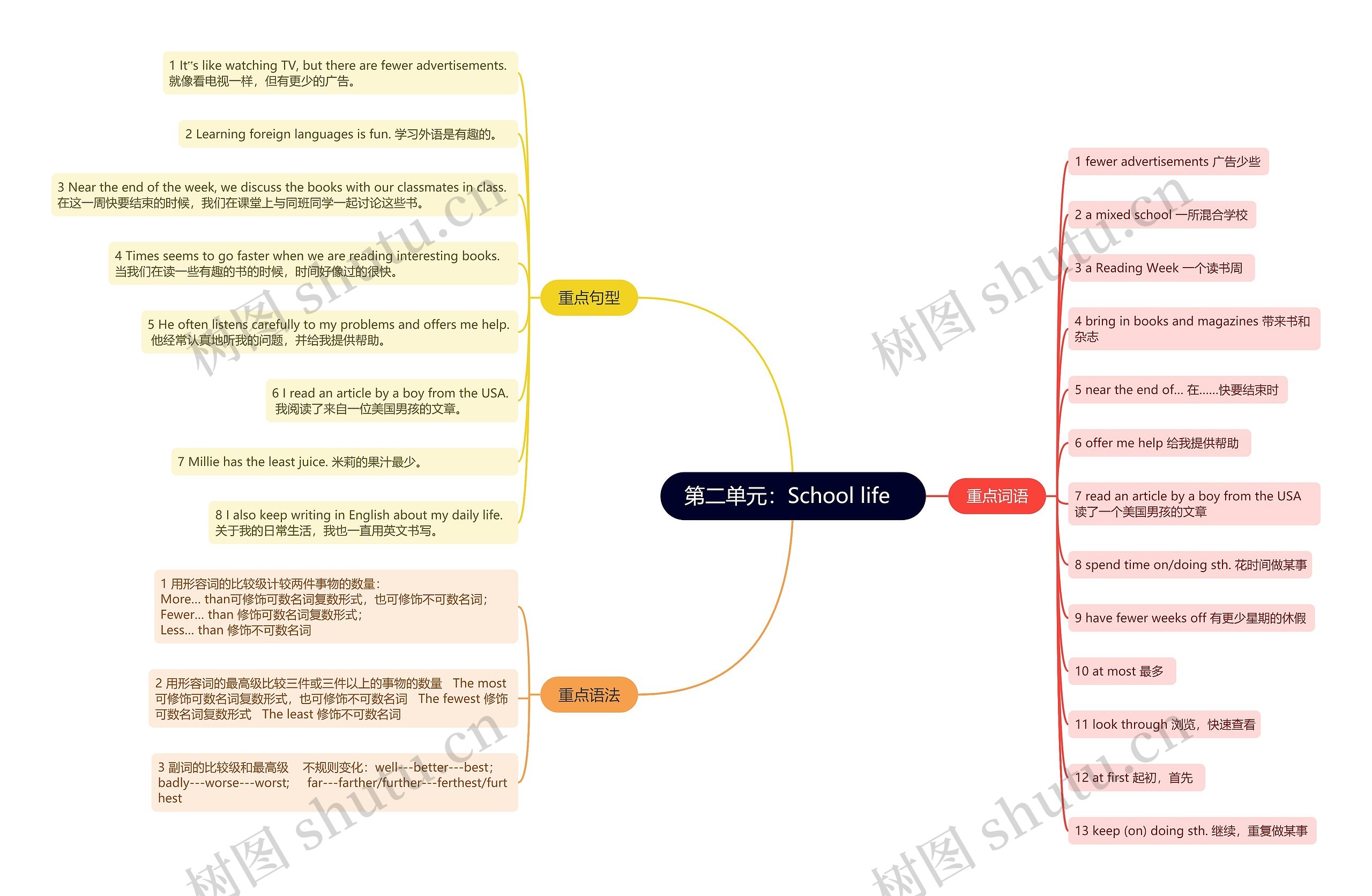 人教版英语八年级上册第二单元的思维导图