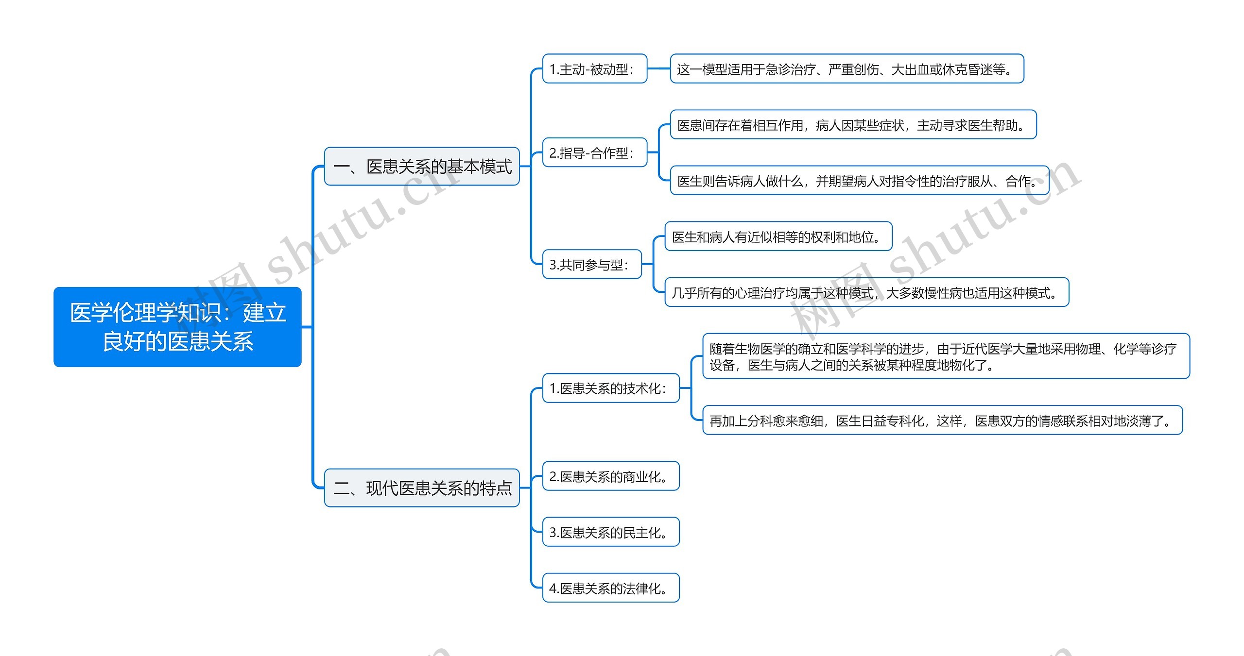 医学伦理学知识：建立良好的医患关系思维导图