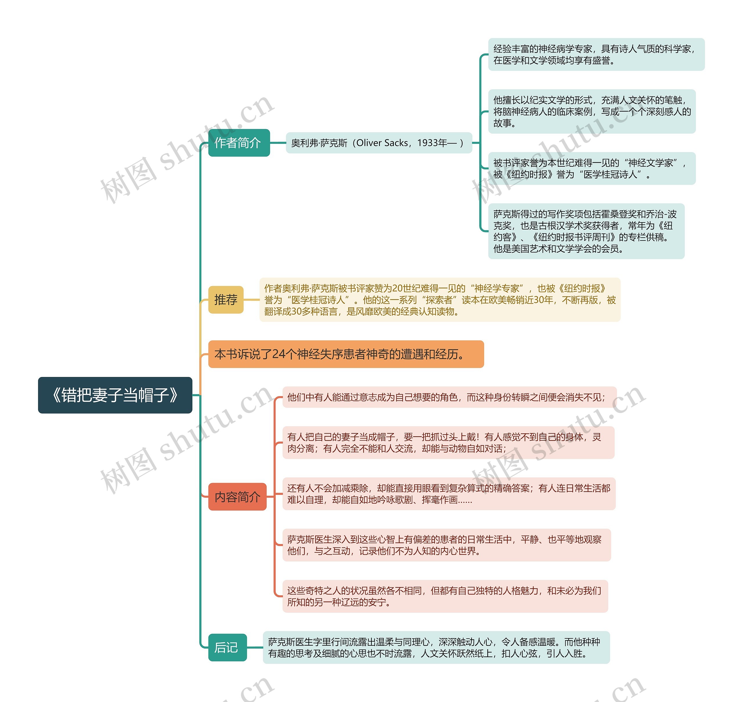 《错把妻子当帽子》思维导图