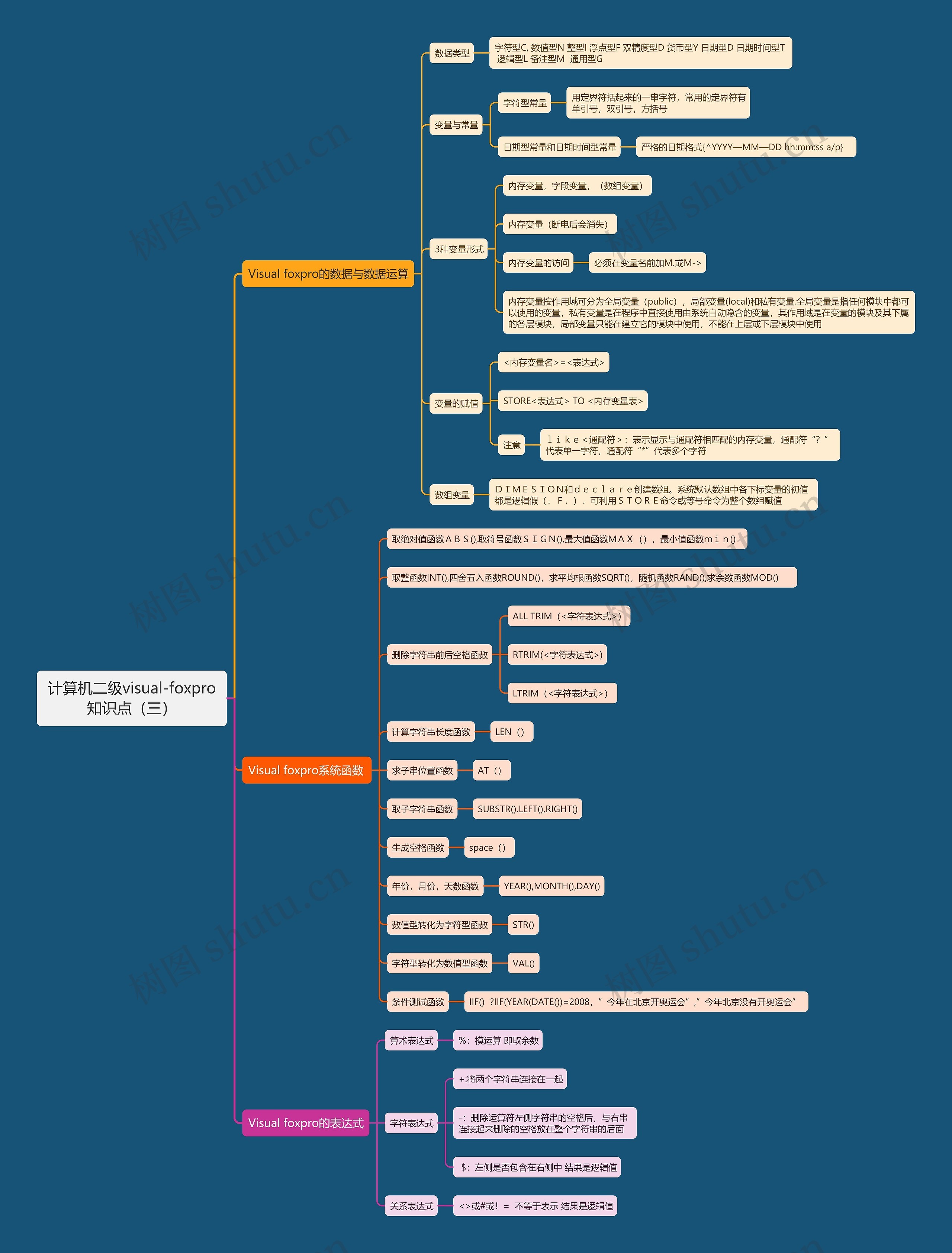 计算机二级visual-foxpro知识点（三）思维导图
