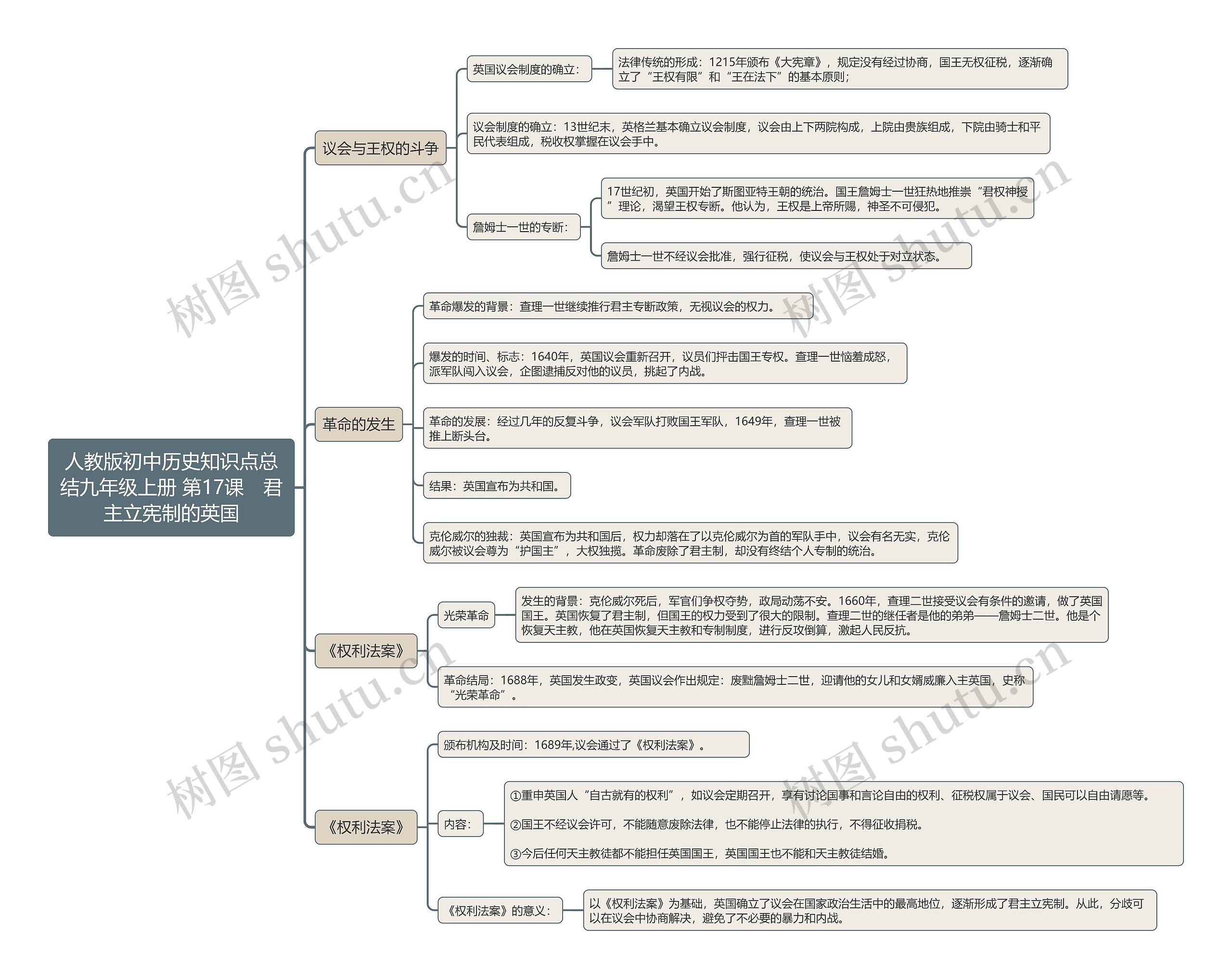 人教版初中历史知识点总结九年级上册 第17课　君主立宪制的英国思维导图