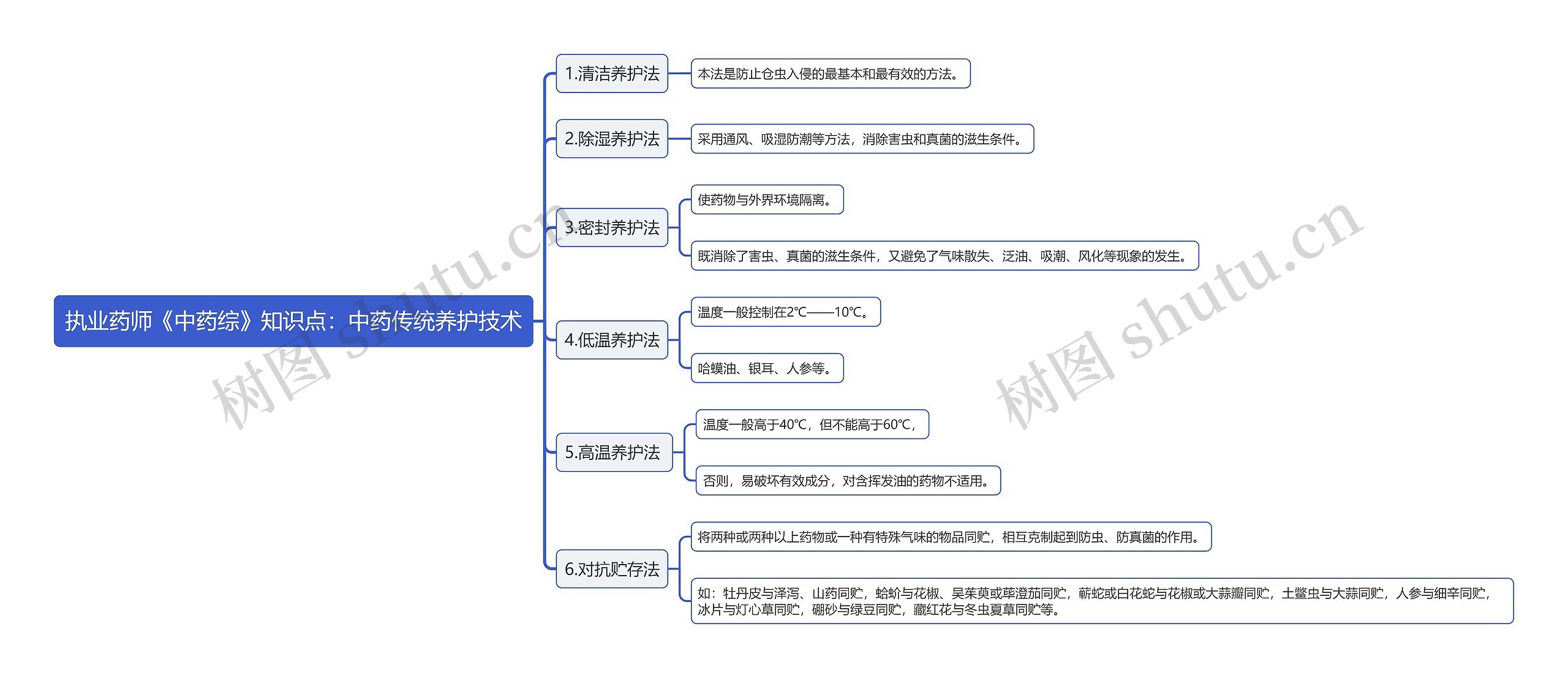 执业药师《中药综》知识点：中药传统养护技术