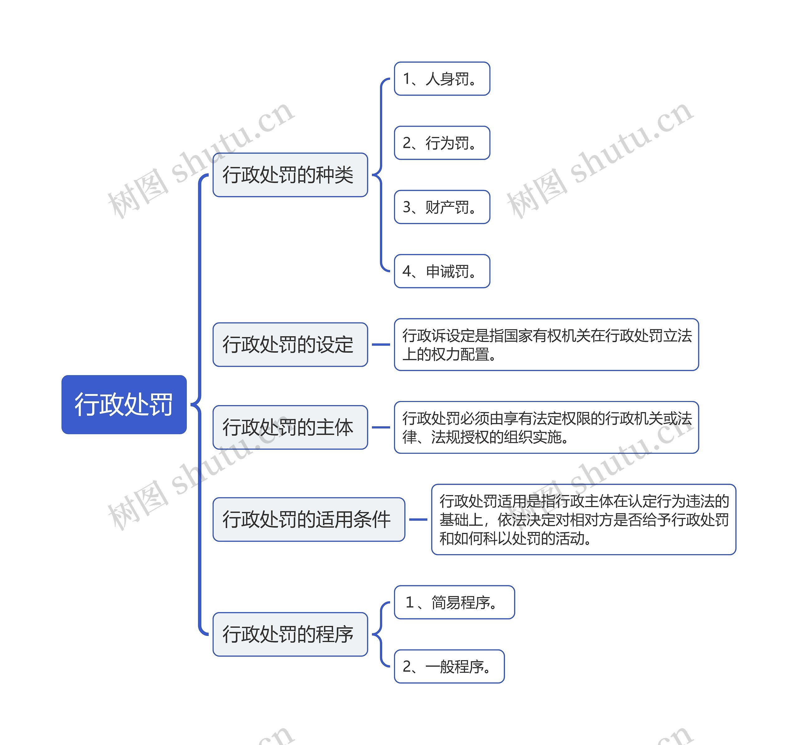 行政处罚二思维导图