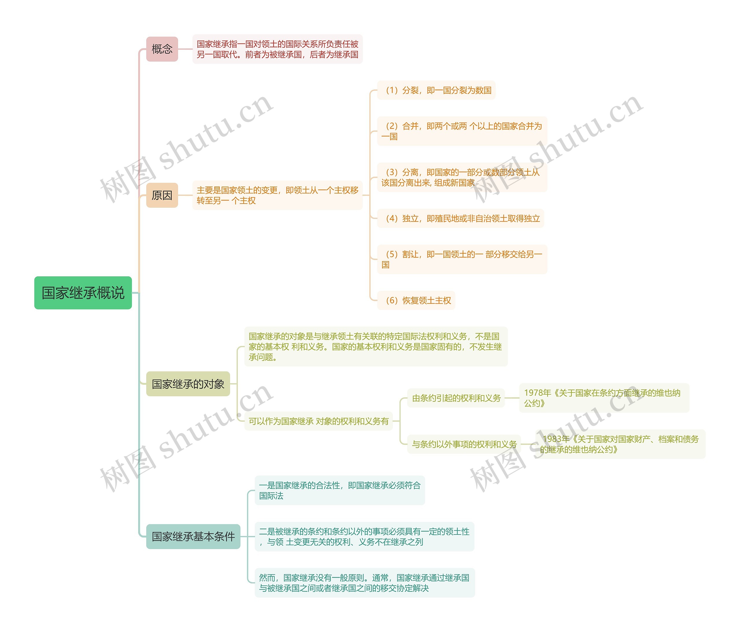 国际法知识国家继承概说的思维导图
