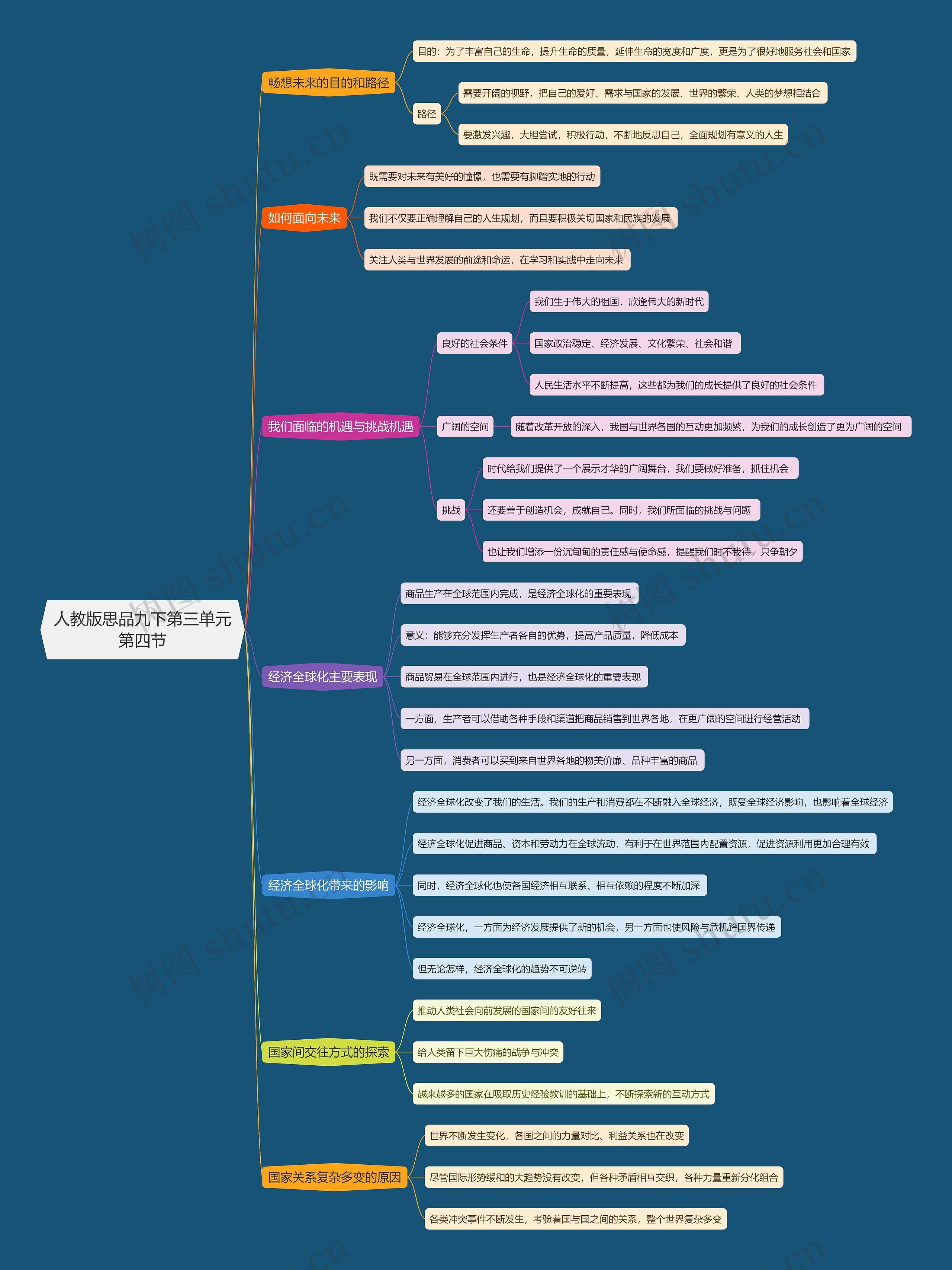 人教版思品九下第三单元第四节思维导图