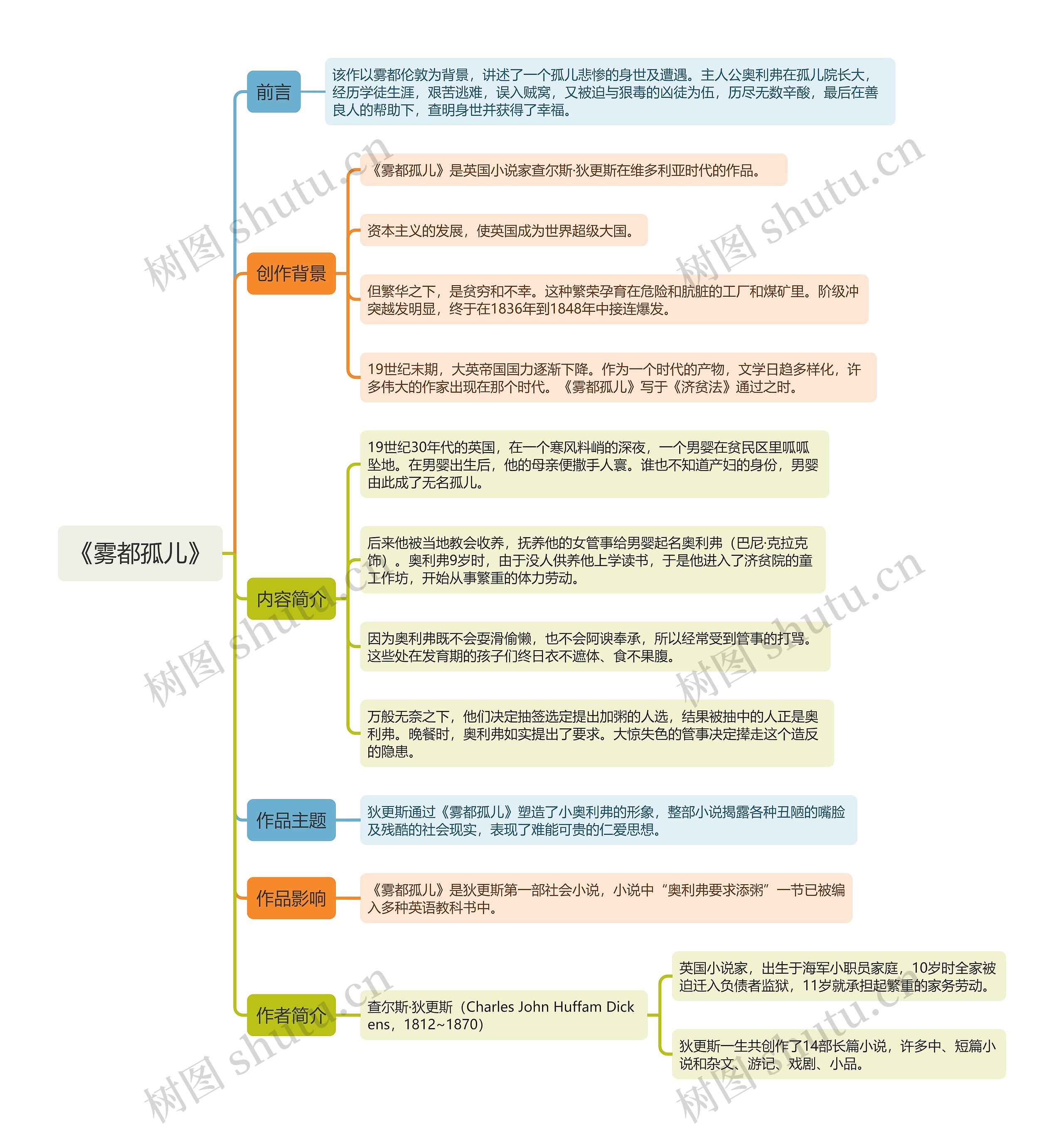 《雾都孤儿》思维导图