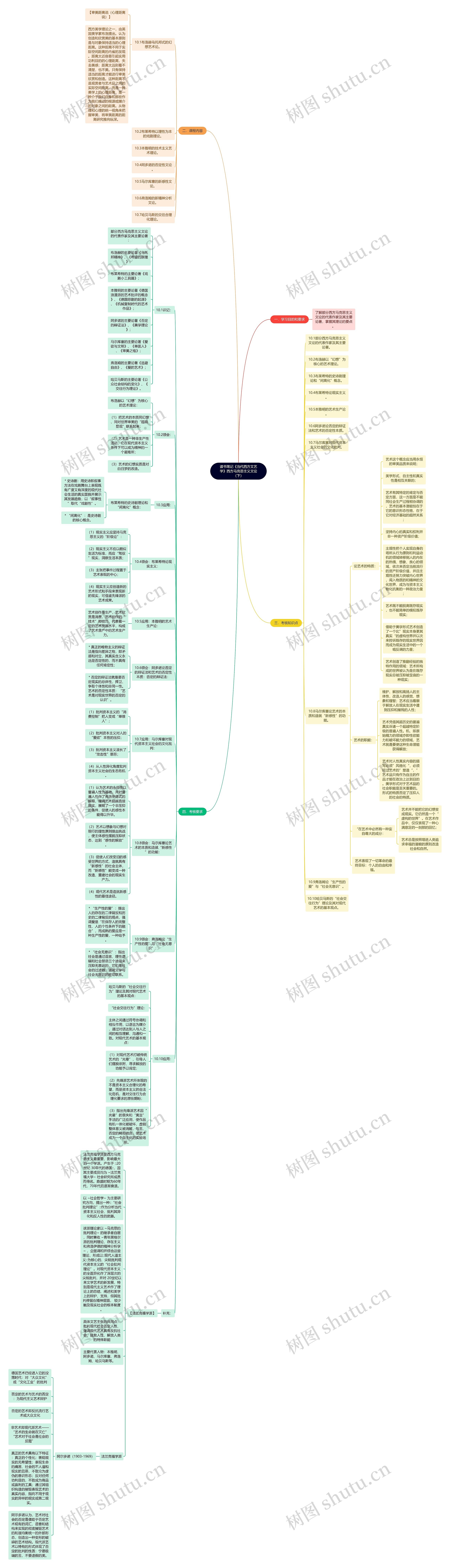 读书笔记《当代西方文艺学》西方马克思主义文论（下）思维导图