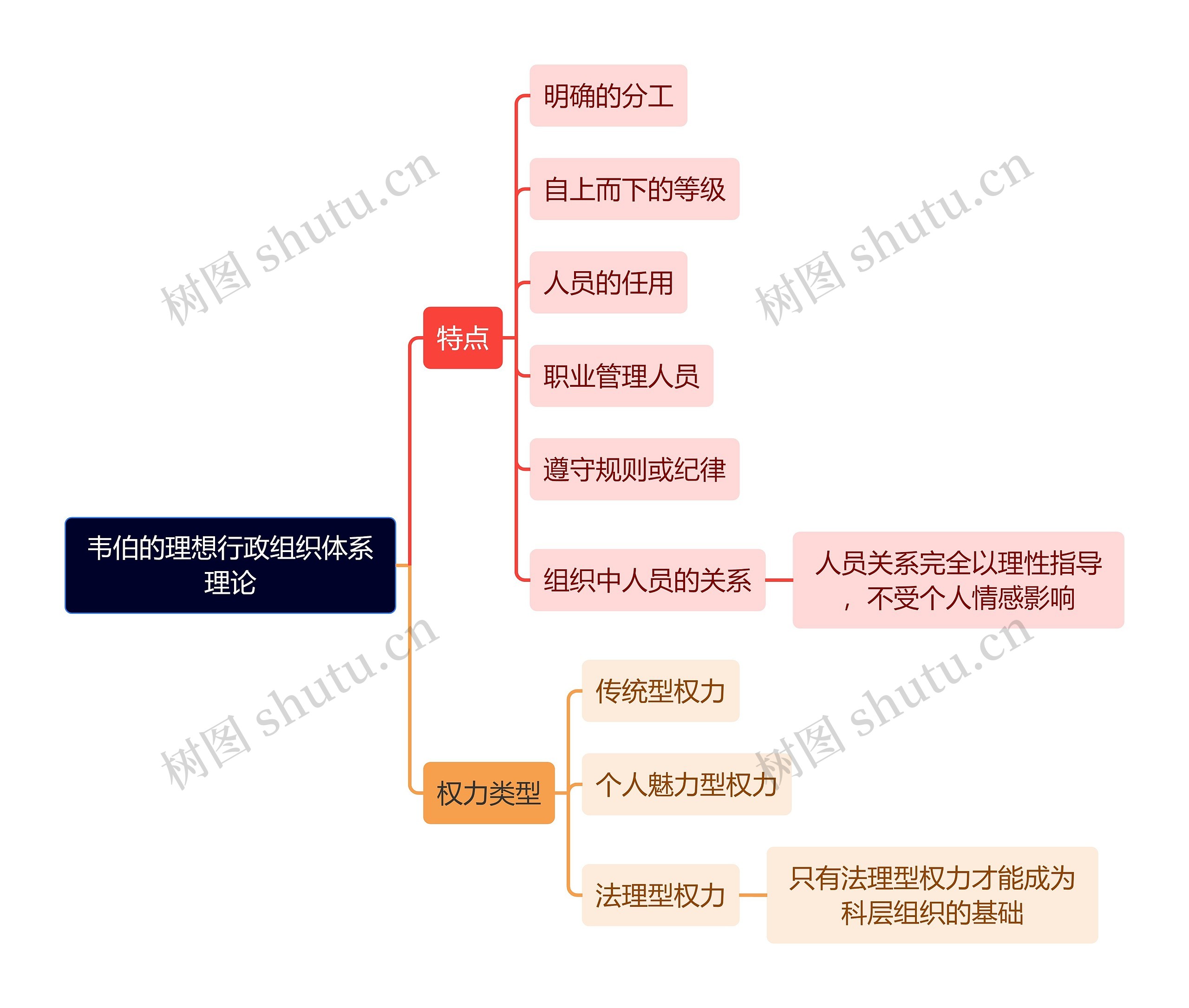 人力资源管理学知识韦伯的理想行政组织体系理论思维导图