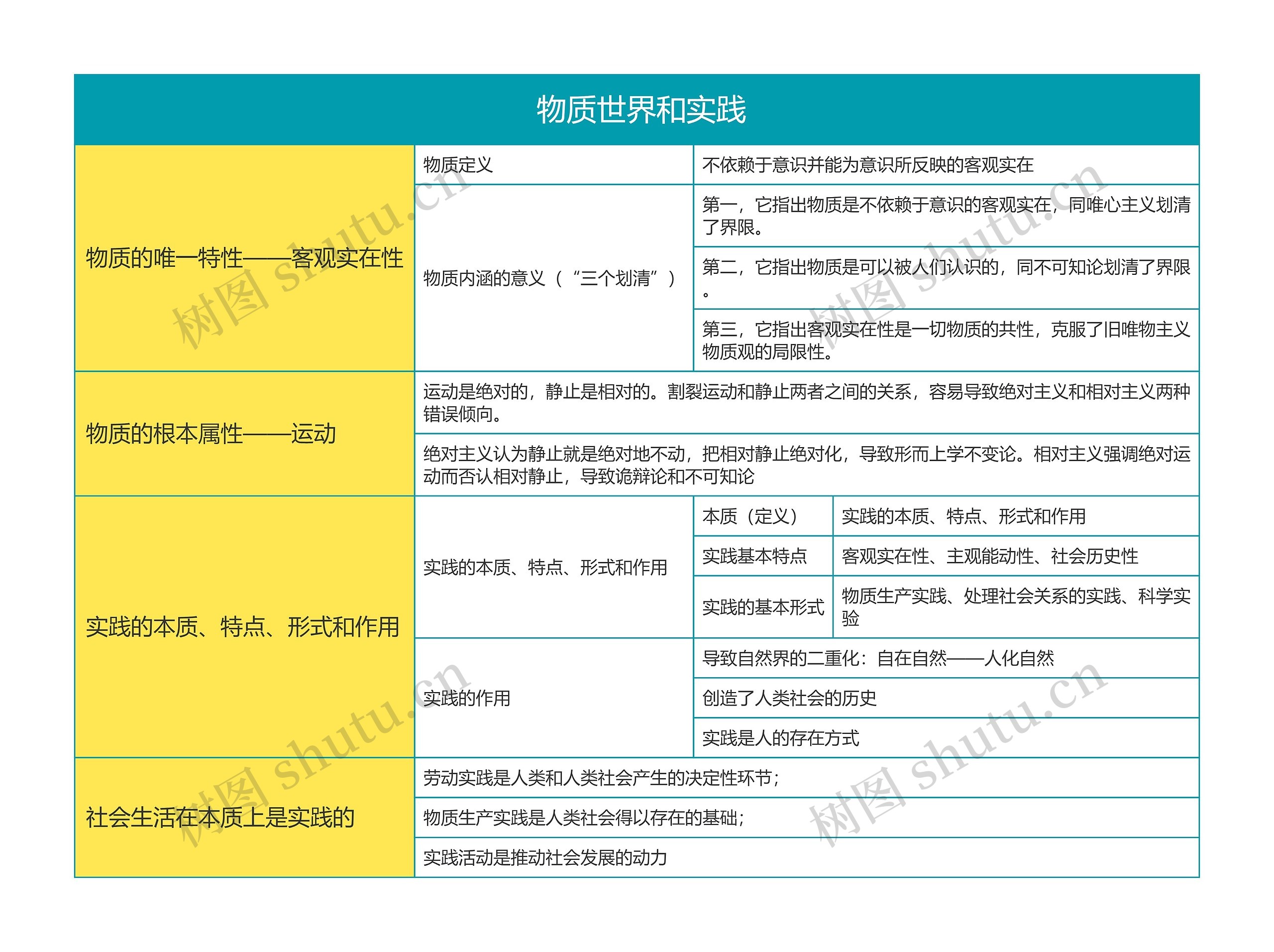  马克思主义基本原理物质世界和实践思维导图