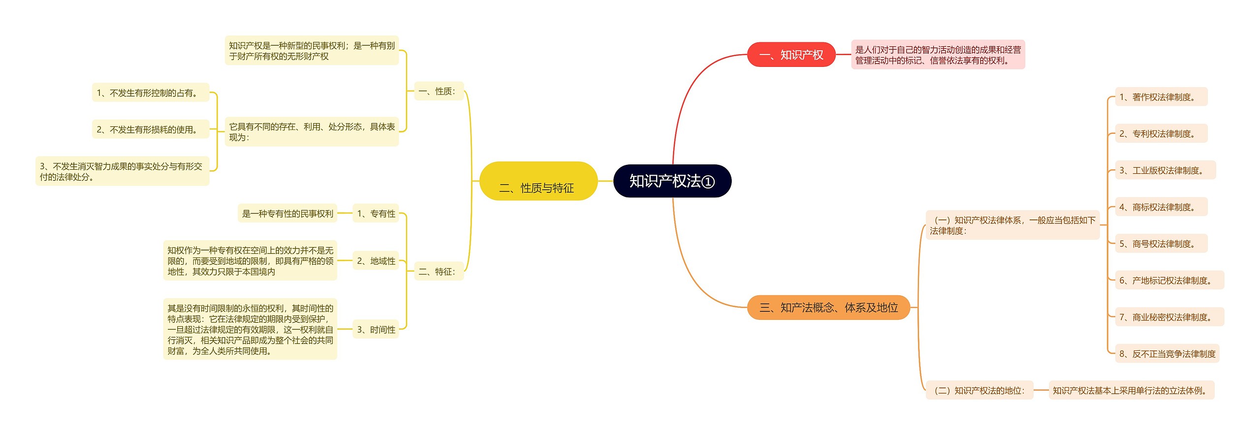 知识产权法①思维导图