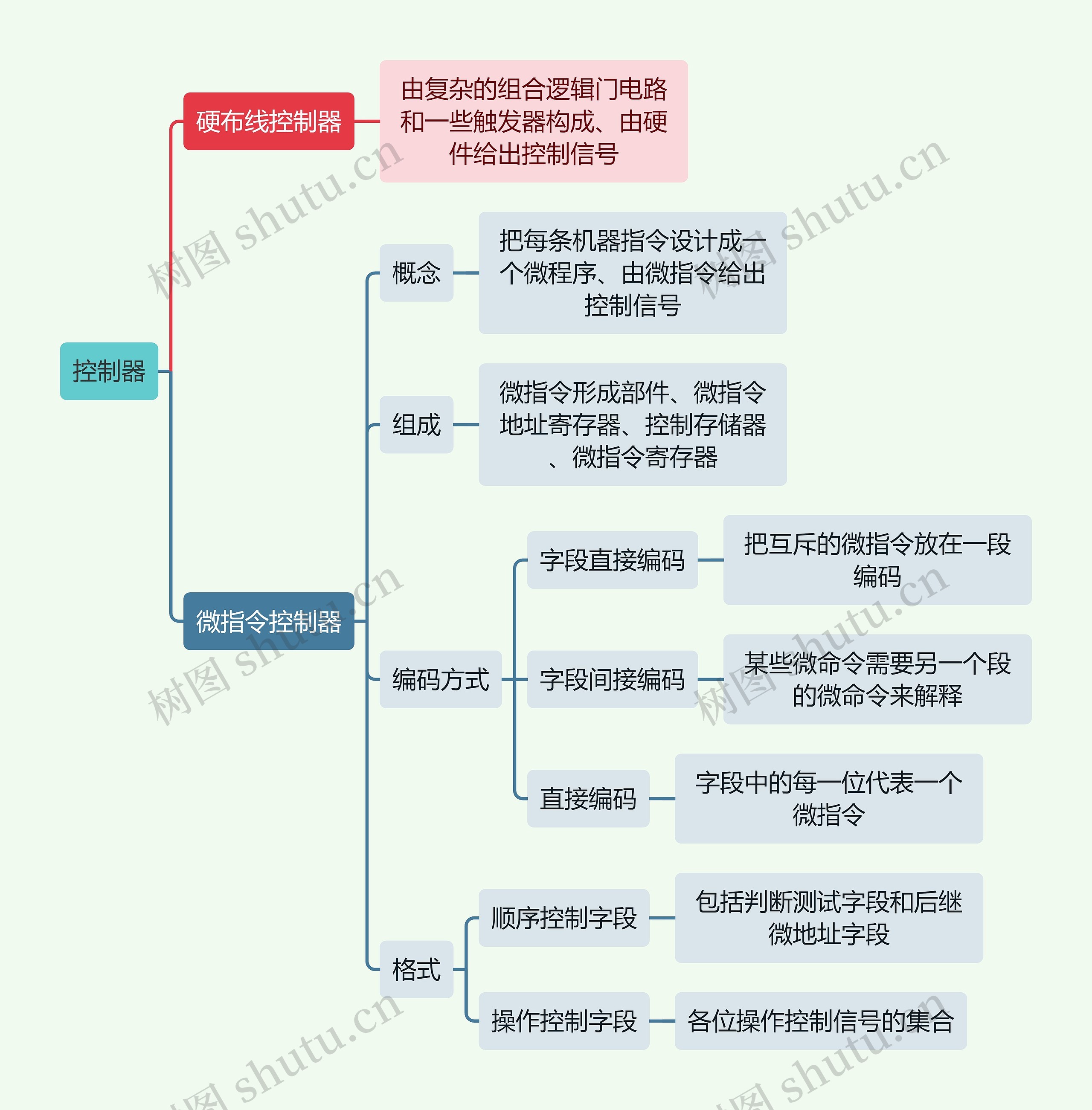 计算机知识控制器思维导图