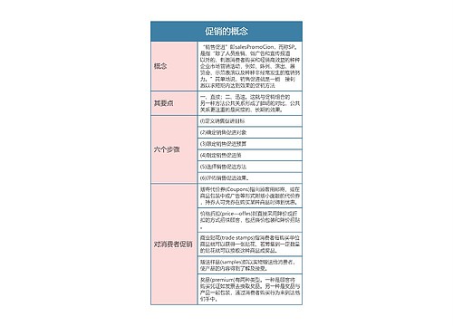 零售专业  促销的概念思维导图