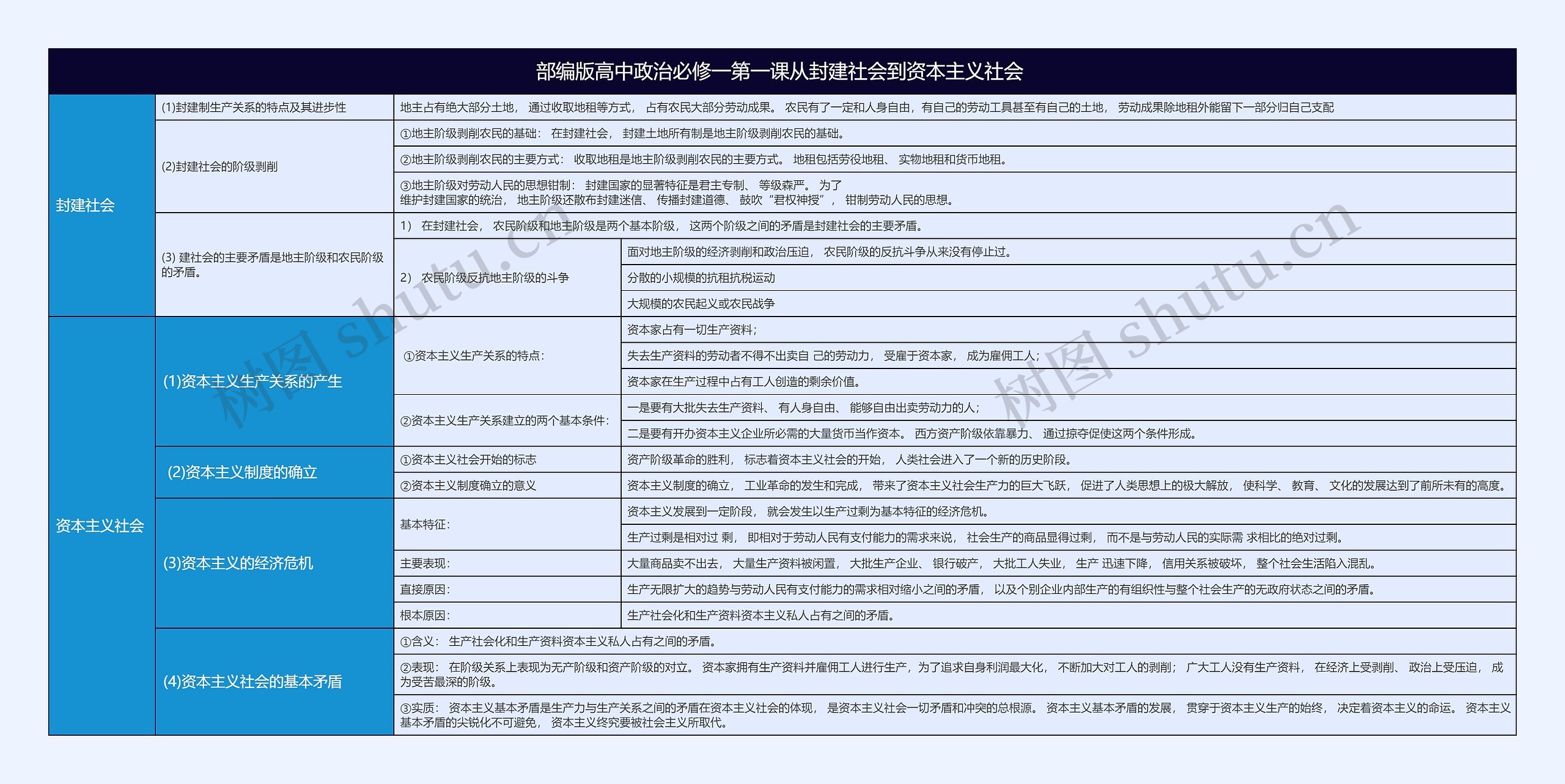 部编版高中政治必修一第一课从封建社会到资本主义社会思维导图