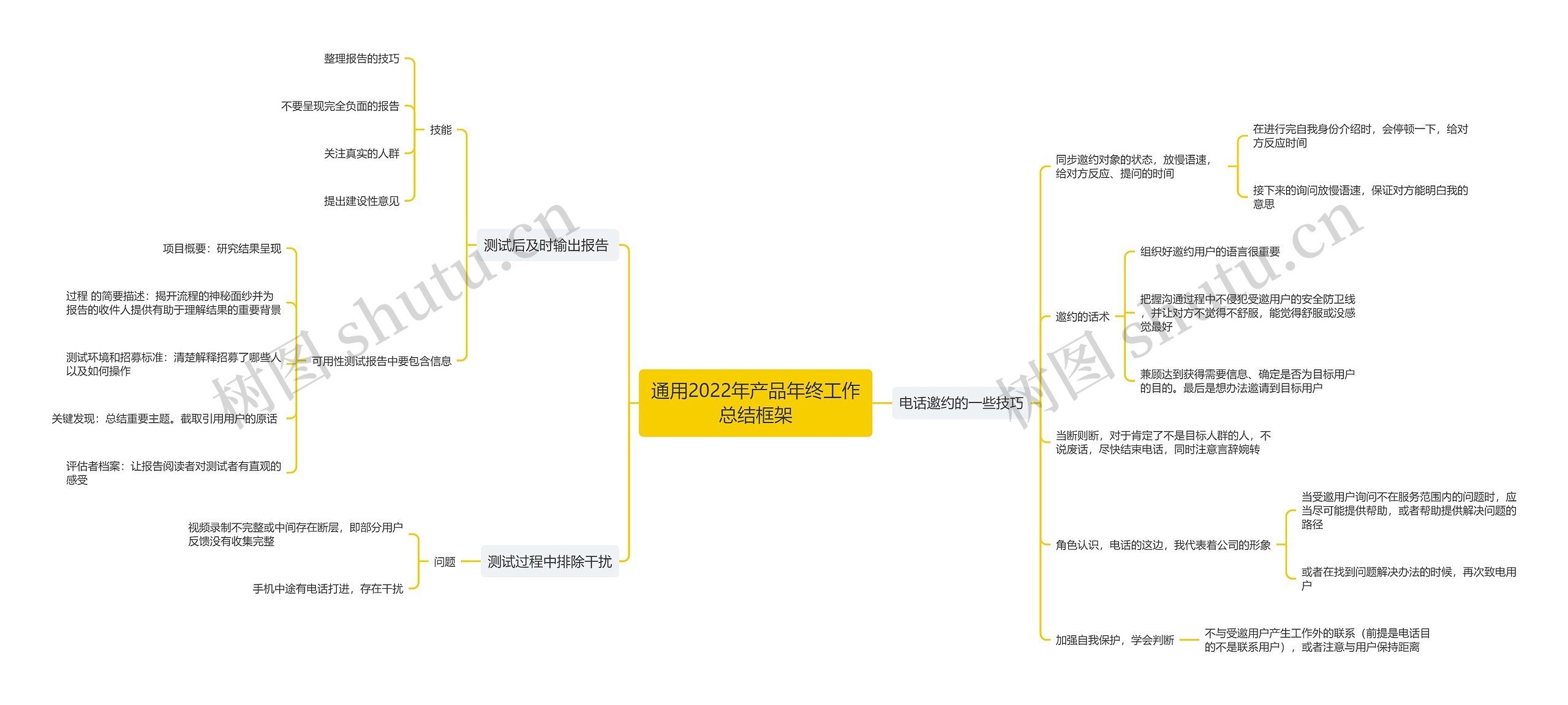 通用2022年产品年终工作总结框架