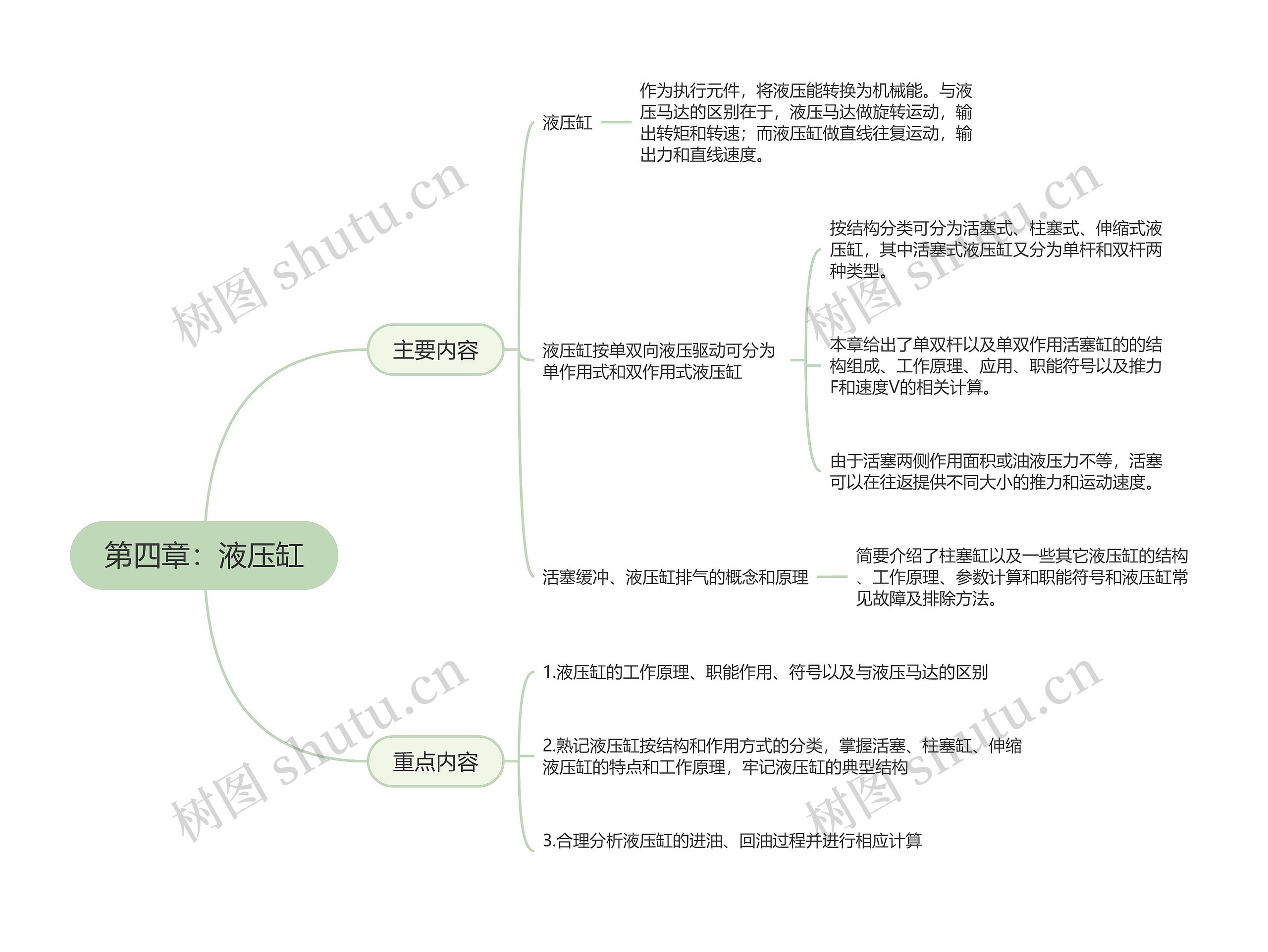 第四章：液压缸的思维导图