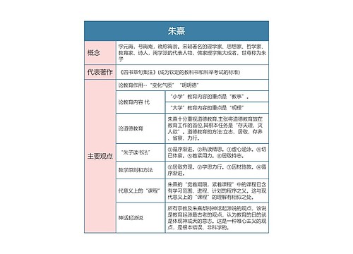 专升本 教育人物 —朱熹思维导图