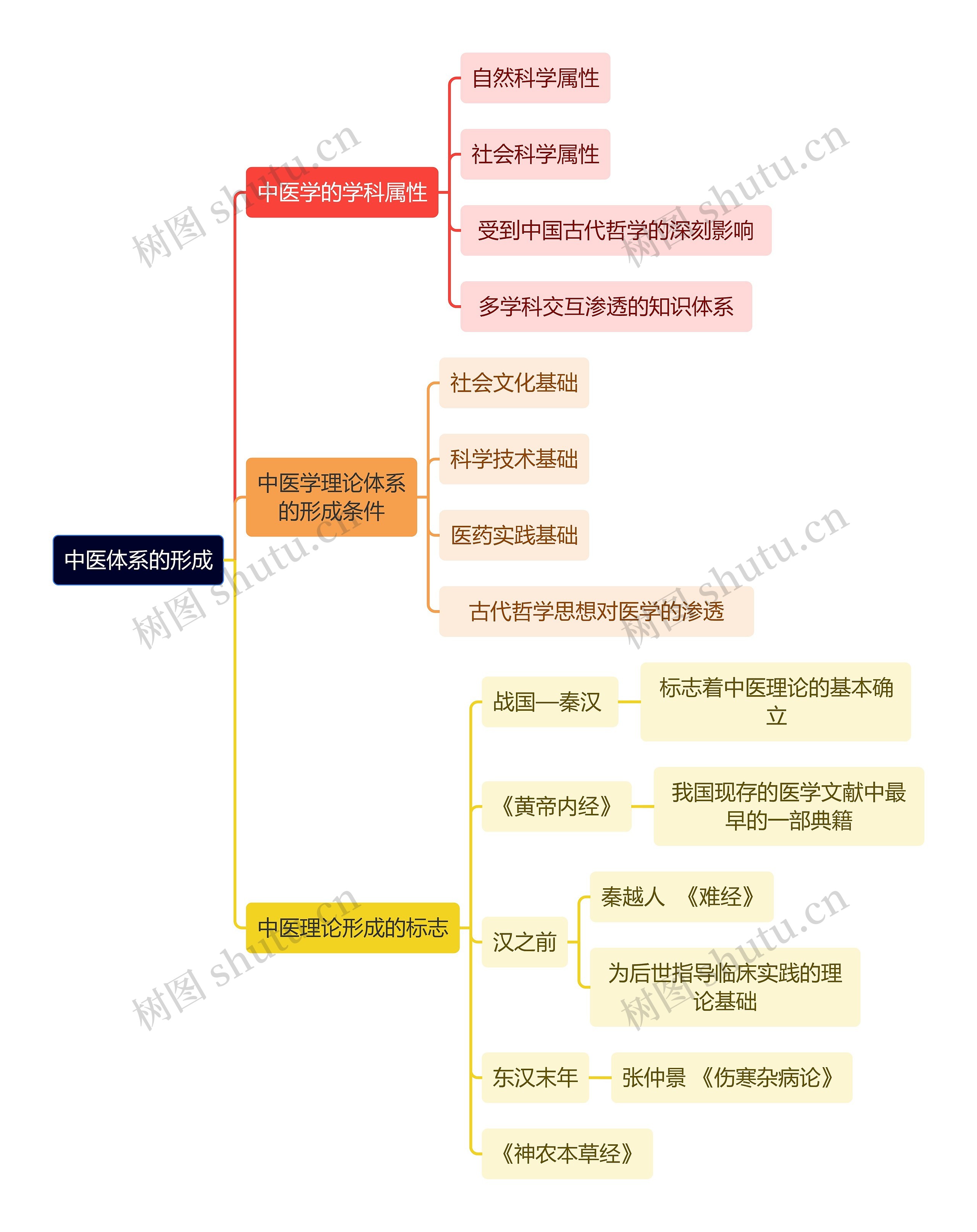 中医知识中医体系的形成思维导图