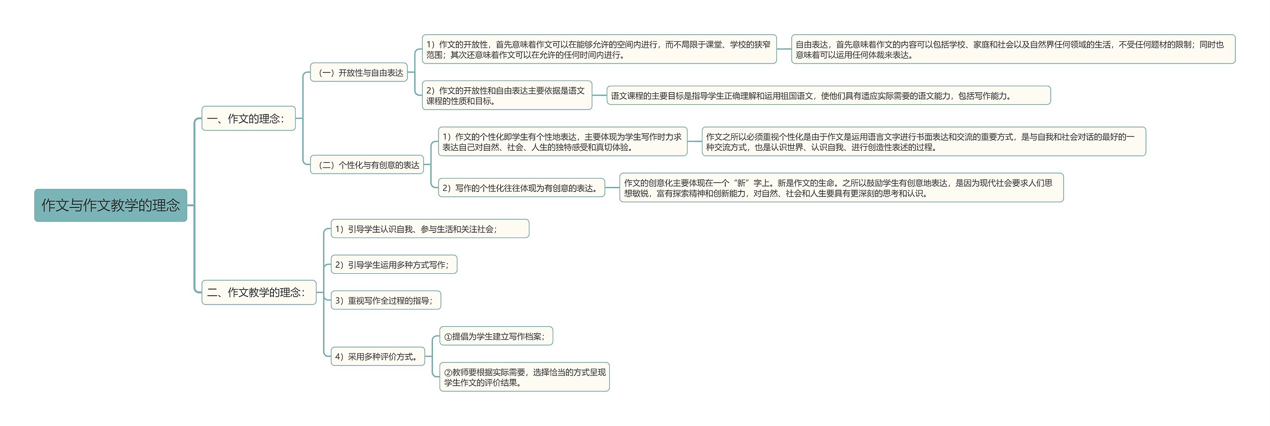 作文与作文教学的理念