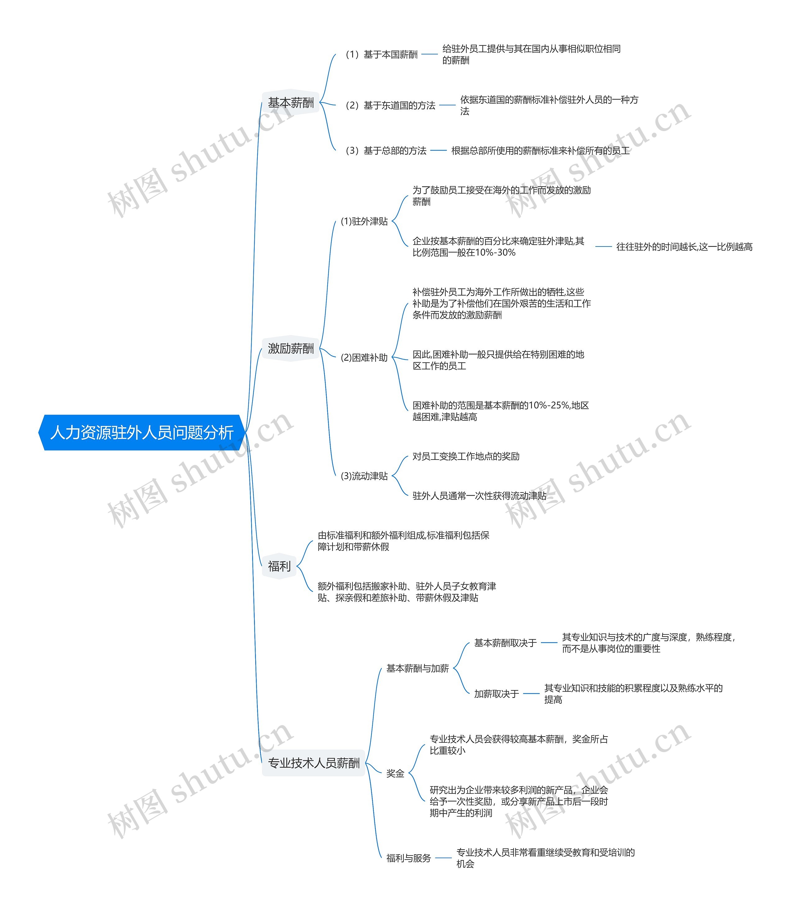 人力资源驻外人员问题分析思维导图