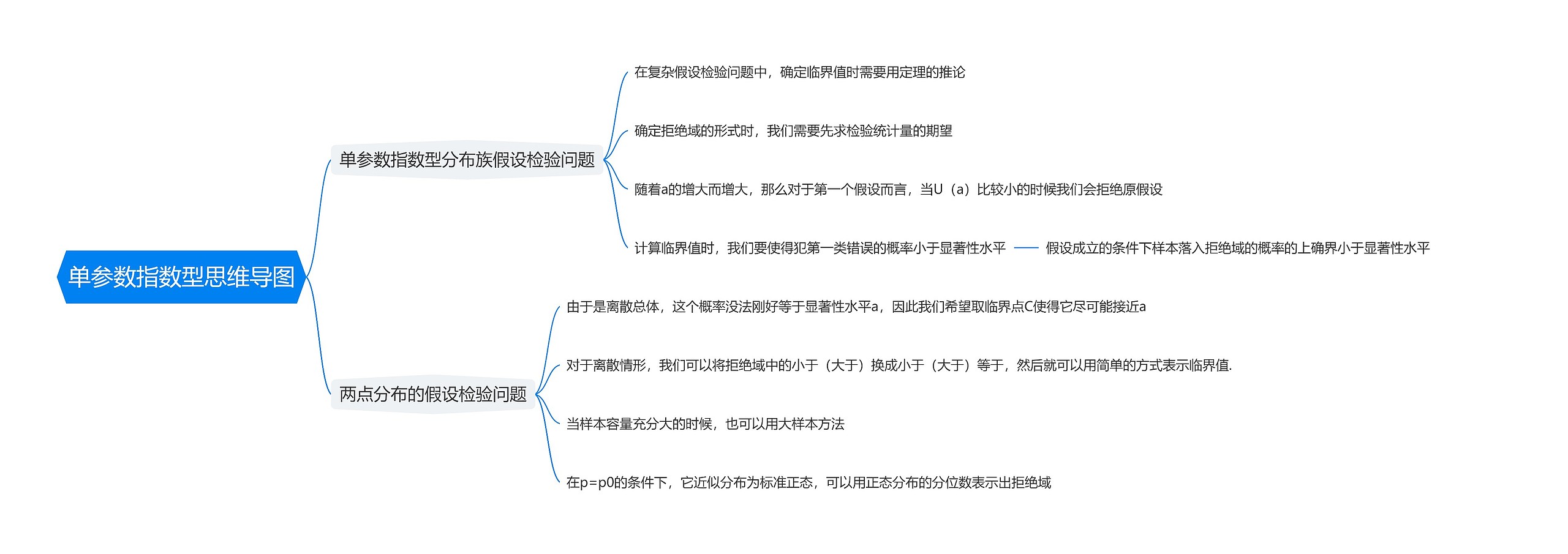 单参数指数型思维导图