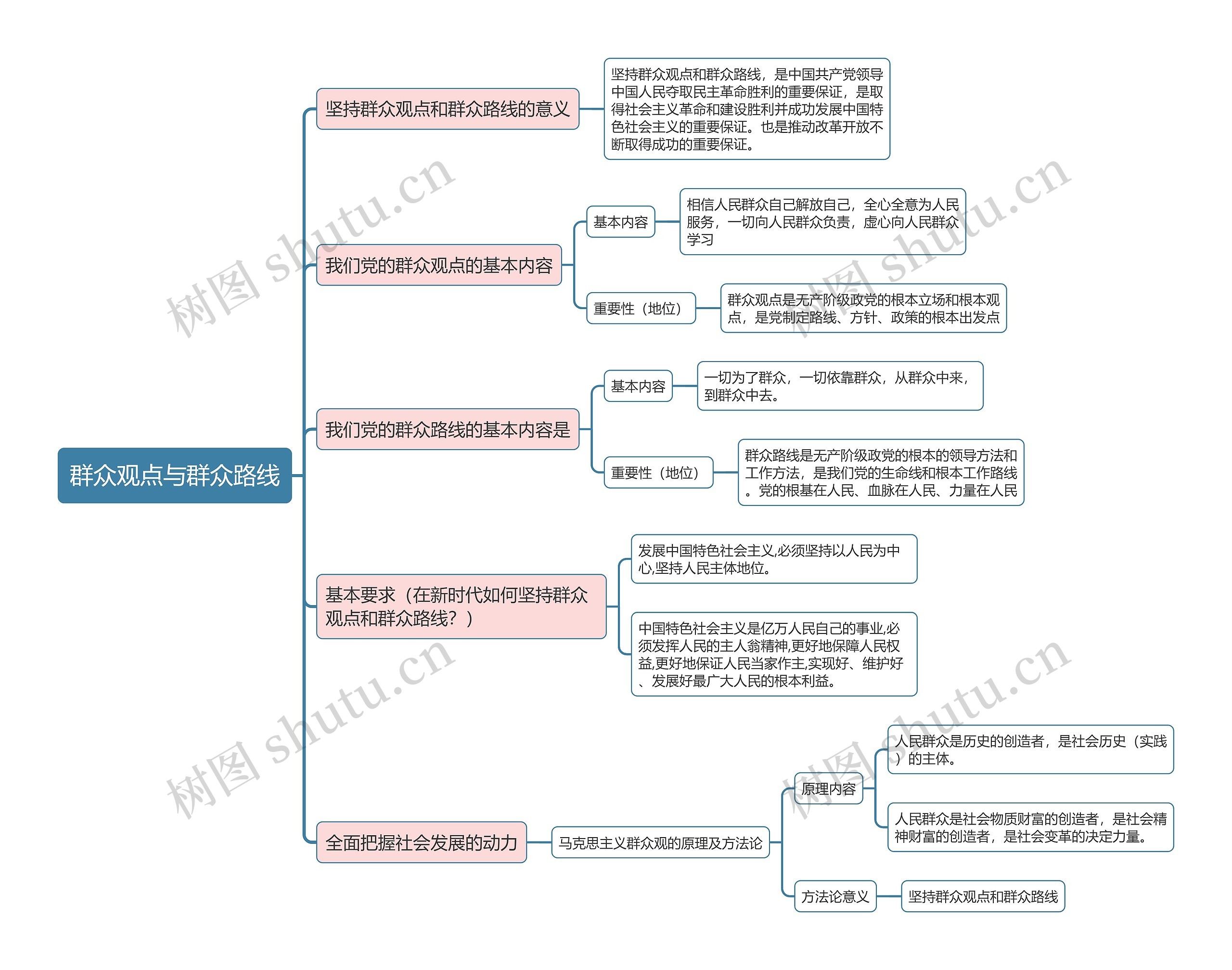 部编版政治必修四第二单元群众观点与群众路线思维导图