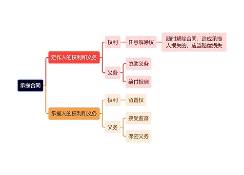 法学知识承揽合同思维导图