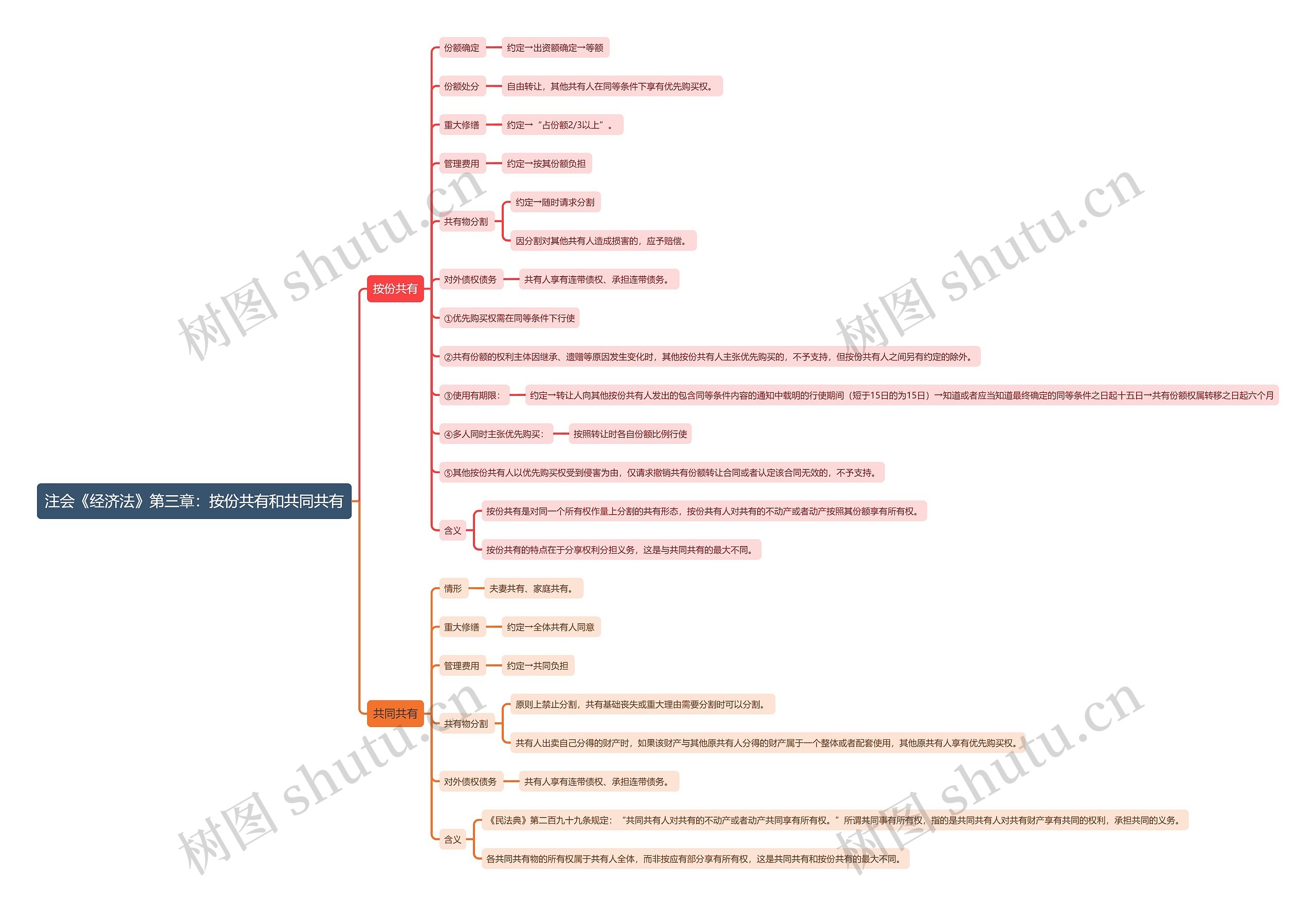 注会《经济法》第三章：按份共有和共同共有思维导图