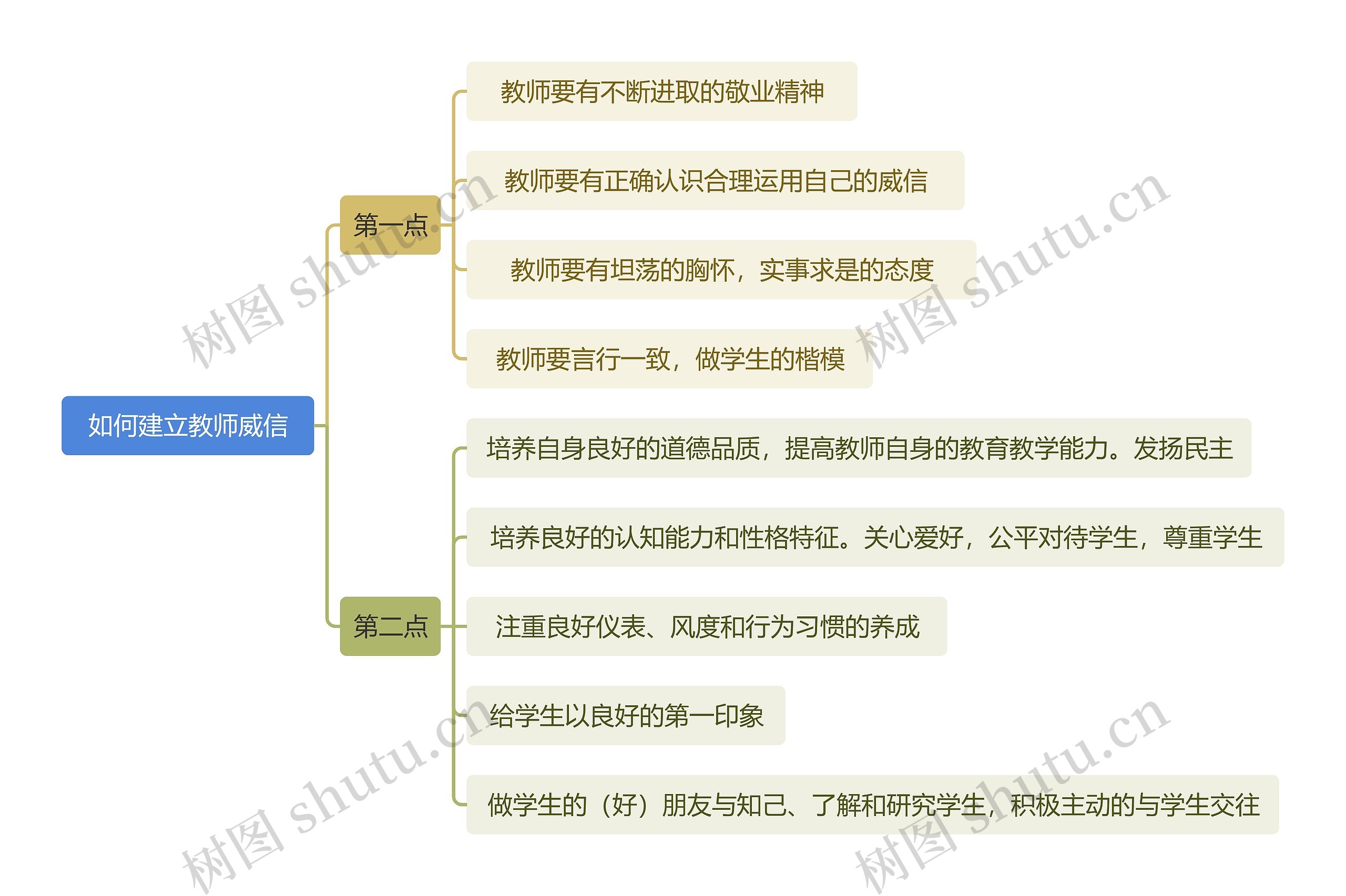 读书笔记如何建立教师威信思维导图