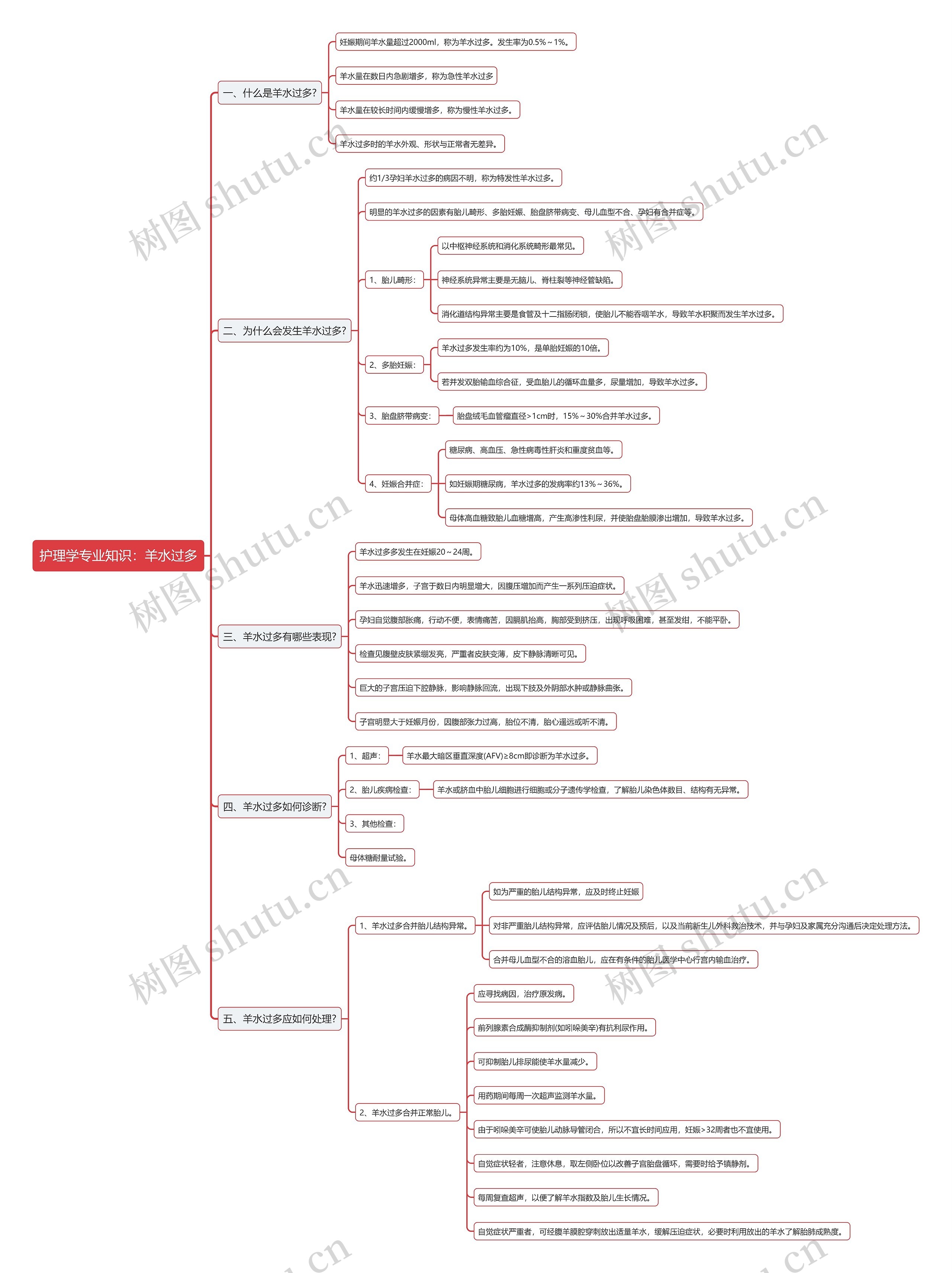 护理学专业知识：羊水过多思维导图