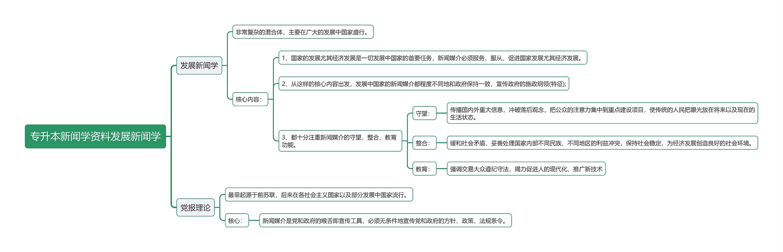 专升本新闻学资料发展新闻学